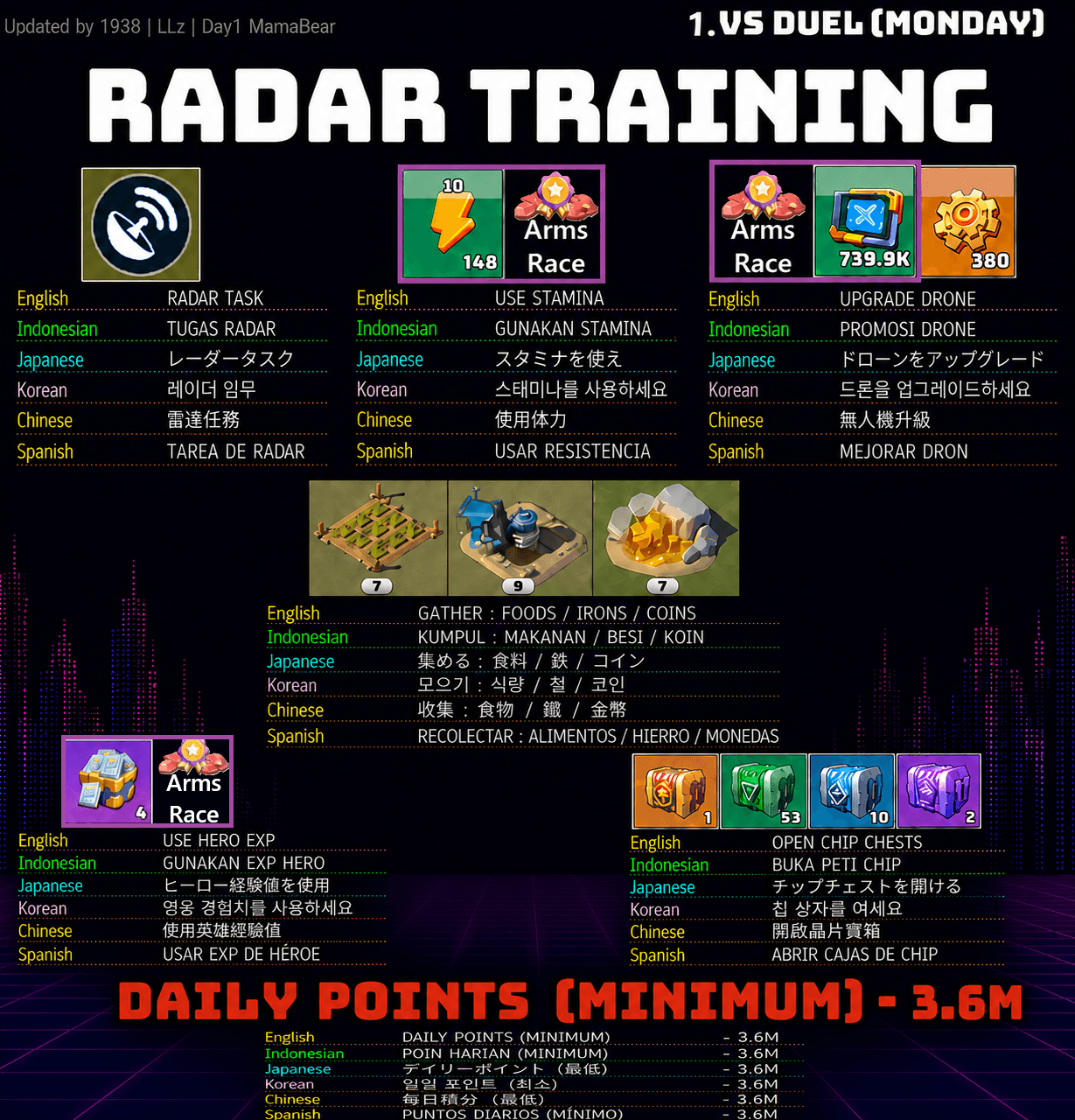 Infographic with icons and text listing Radar Training tasks for Monday VS Duel event in Last War: Survival Game. Tasks shown are radar task, use stamina, upgrade drone, gather foods/irons/coins, use hero EXP, and open chip chests, each labeled in English, Indonesian, Japanese, Korean, Chinese, and Spanish. Minimum daily points required is 3.6M, displayed at the bottom.