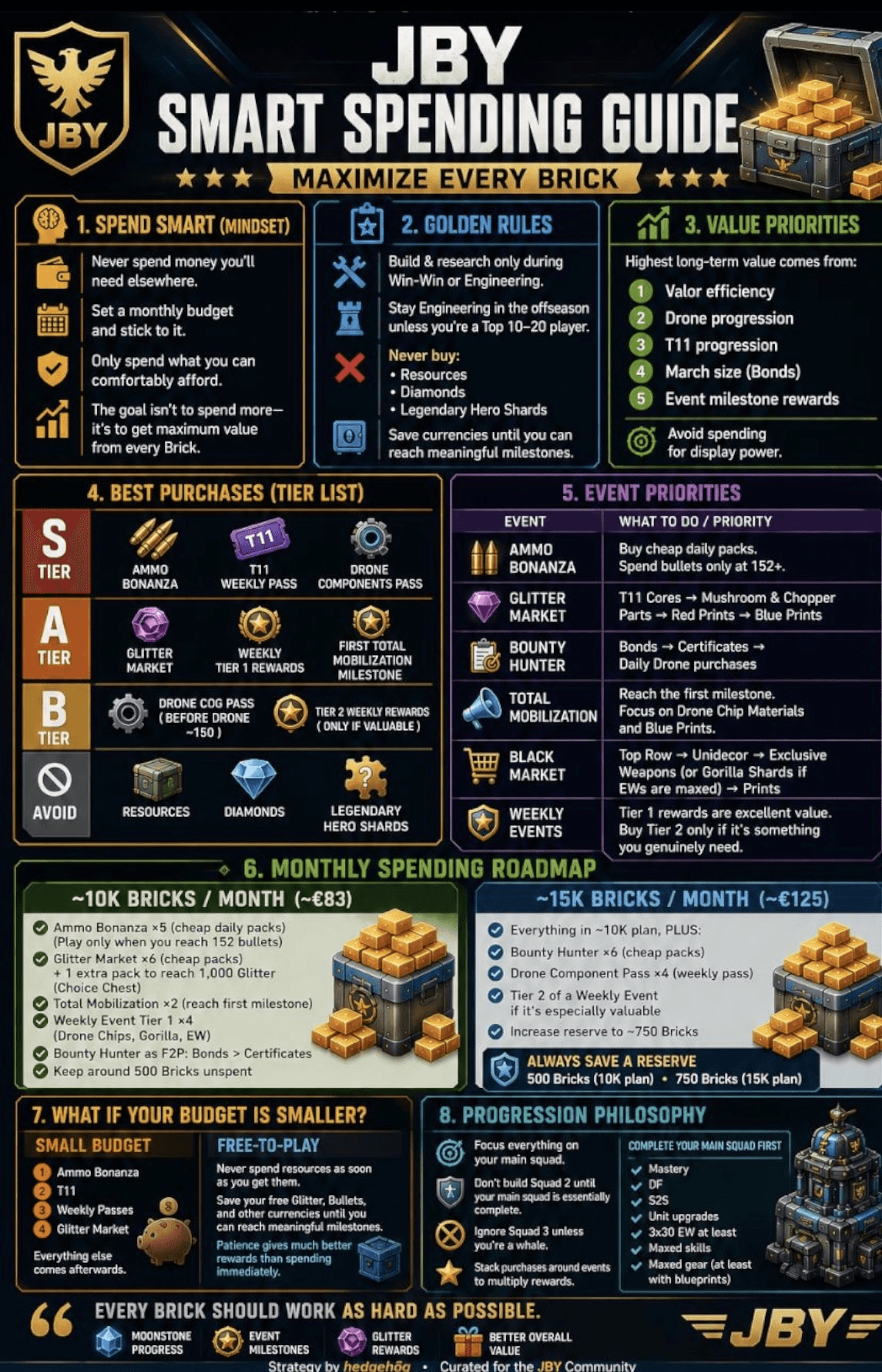 Infographic titled 'Smart Spending Guide' for Last War: Survival Game, listing strategies such as mindset, golden rules, value priorities, and a tiered list of best in-game purchases. Includes event-specific advice, monthly spending plans for different budgets, and guidance for small budget or free-to-play players. Visual sections highlight key purchases, event priorities, and progression philosophy focused on main squad investment.
