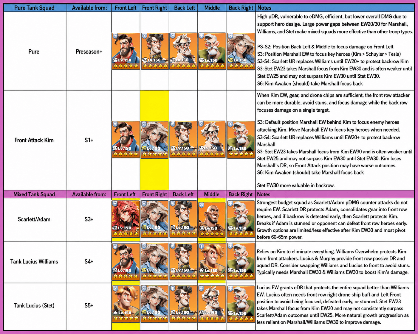 A chart with two main sections for Pure Tank Squad and Mixed Tank Squad, listing squad compositions from preseason to season 6. Each row shows hero/unit icons in positions labeled front left, front right, back left, middle, and back right, with notes on squad strengths, weaknesses, and evolution milestones. Visual icons represent different heroes and units.