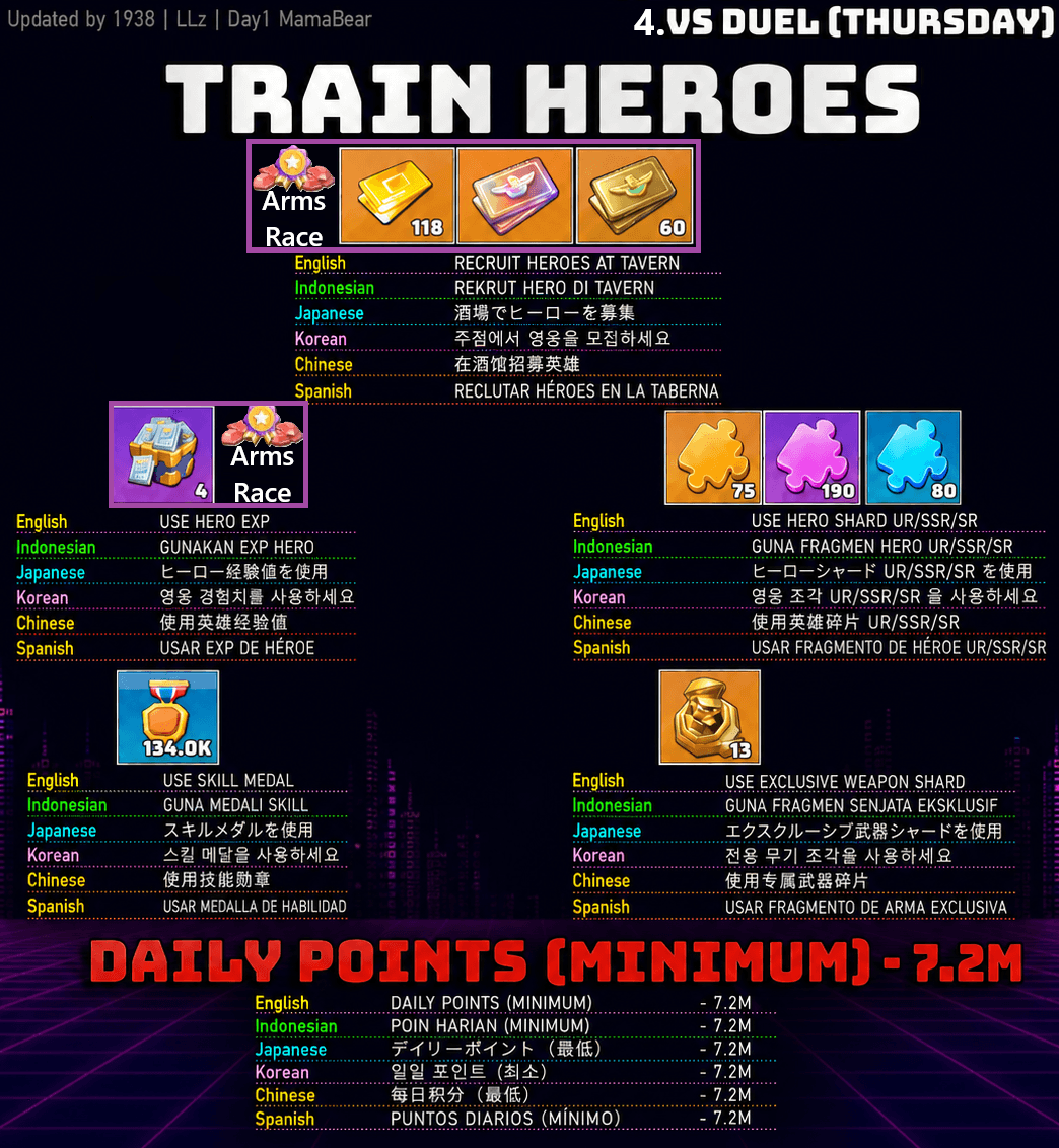 A multilingual infographic for the 'Train Heroes' phase of the 4 vs Duel event in Last War: Survival Game. It displays five actions—recruiting heroes at the tavern, using hero EXP, using hero shards, using skill medals, and using exclusive weapon shards—each with an icon and corresponding point value. The minimum daily points requirement is shown as 7.2M. All actions and requirements are translated into English, Indonesian, Japanese, Korean, Chinese, and Spanish.