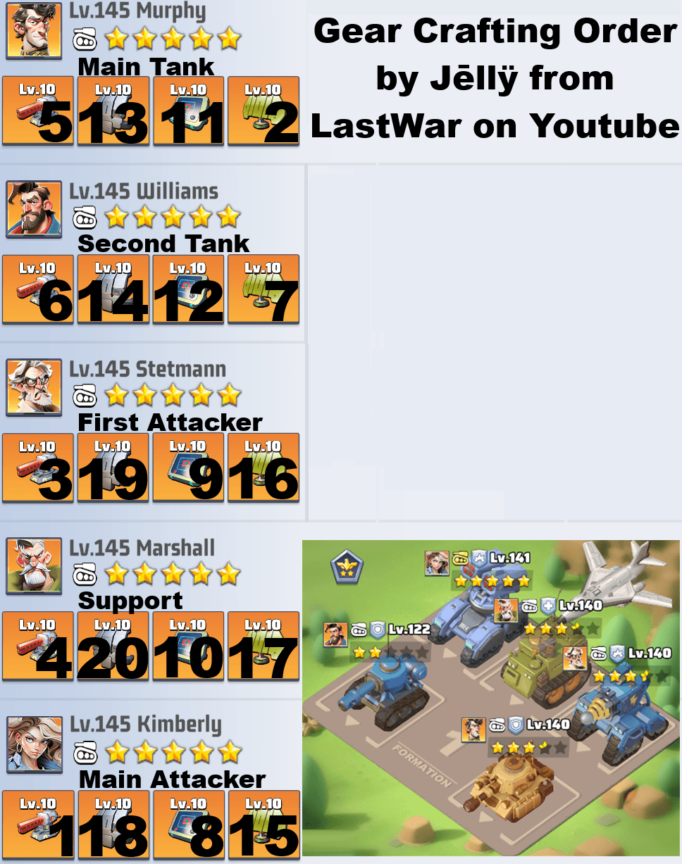 Infographic showing five heroes from Last War: Survival Game, each labeled by role (Main Tank, Second Tank, First Attacker, Support, Main Attacker), with numbered gear slots indicating recommended crafting order. A screenshot of the heroes' in-game formation lineup appears at the bottom.