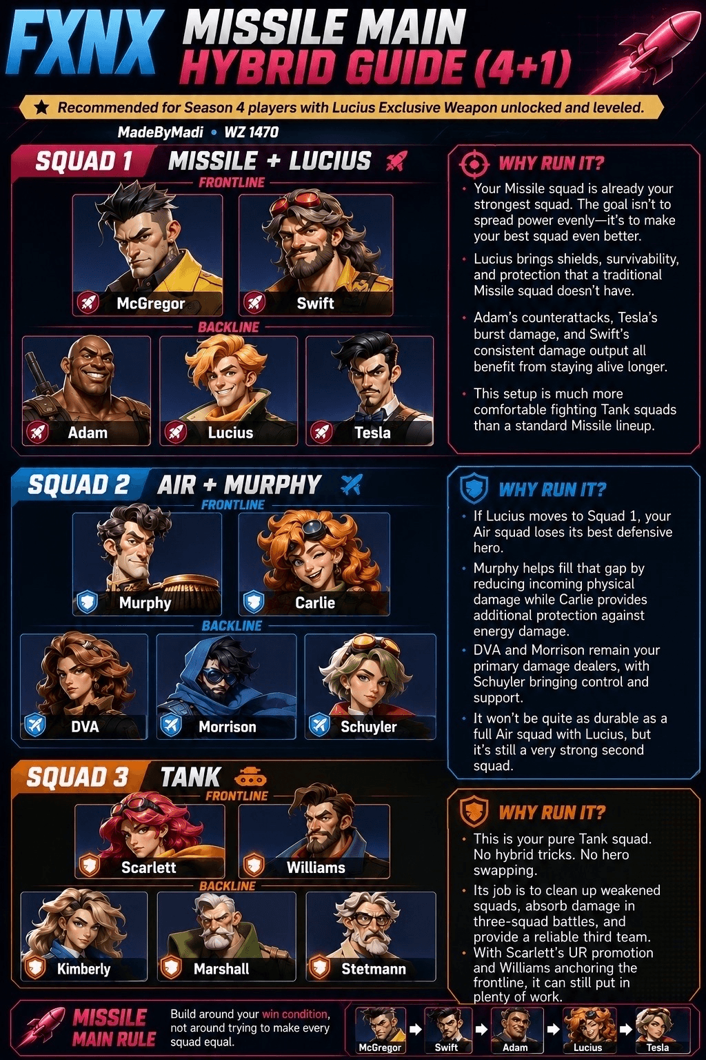 Infographic with three squad compositions for Season 4: Missile + Lucius (frontline: McGregor, Swift; backline: Adam, Lucius, Tesla), Air + Murphy (frontline: Murphy, Carlie; backline: DVA, Morrison, Schuyler), and Tank (frontline: Scarlett, Williams; backline: Kimberly, Marshall, Stetmann). Includes explanations for each squad's purpose and a note about prioritizing win condition over squad balance.