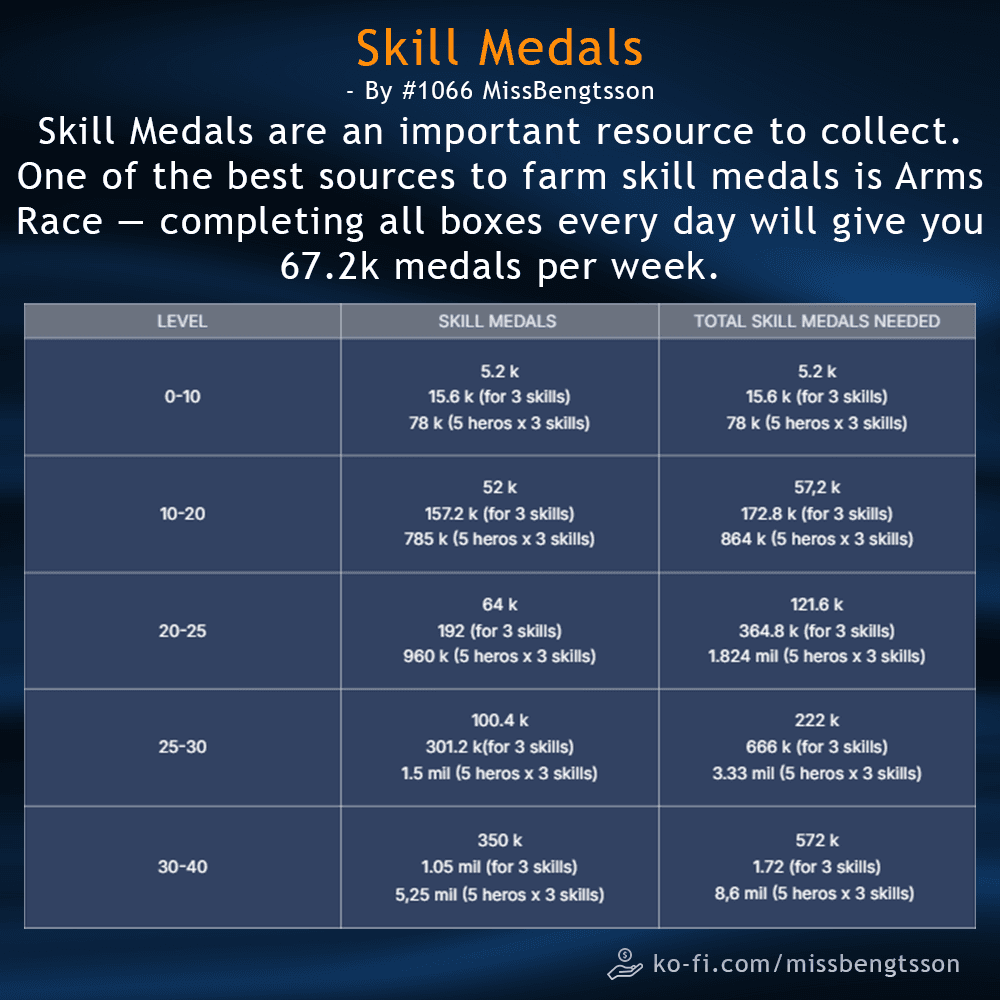 A reference chart showing skill medal requirements for upgrading hero skills in Last War: Survival Game, with columns for level ranges, medals needed for single skills, three skills, and five heroes. The chart notes Arms Race as a main source for medals and provides a weekly medal gain estimate.