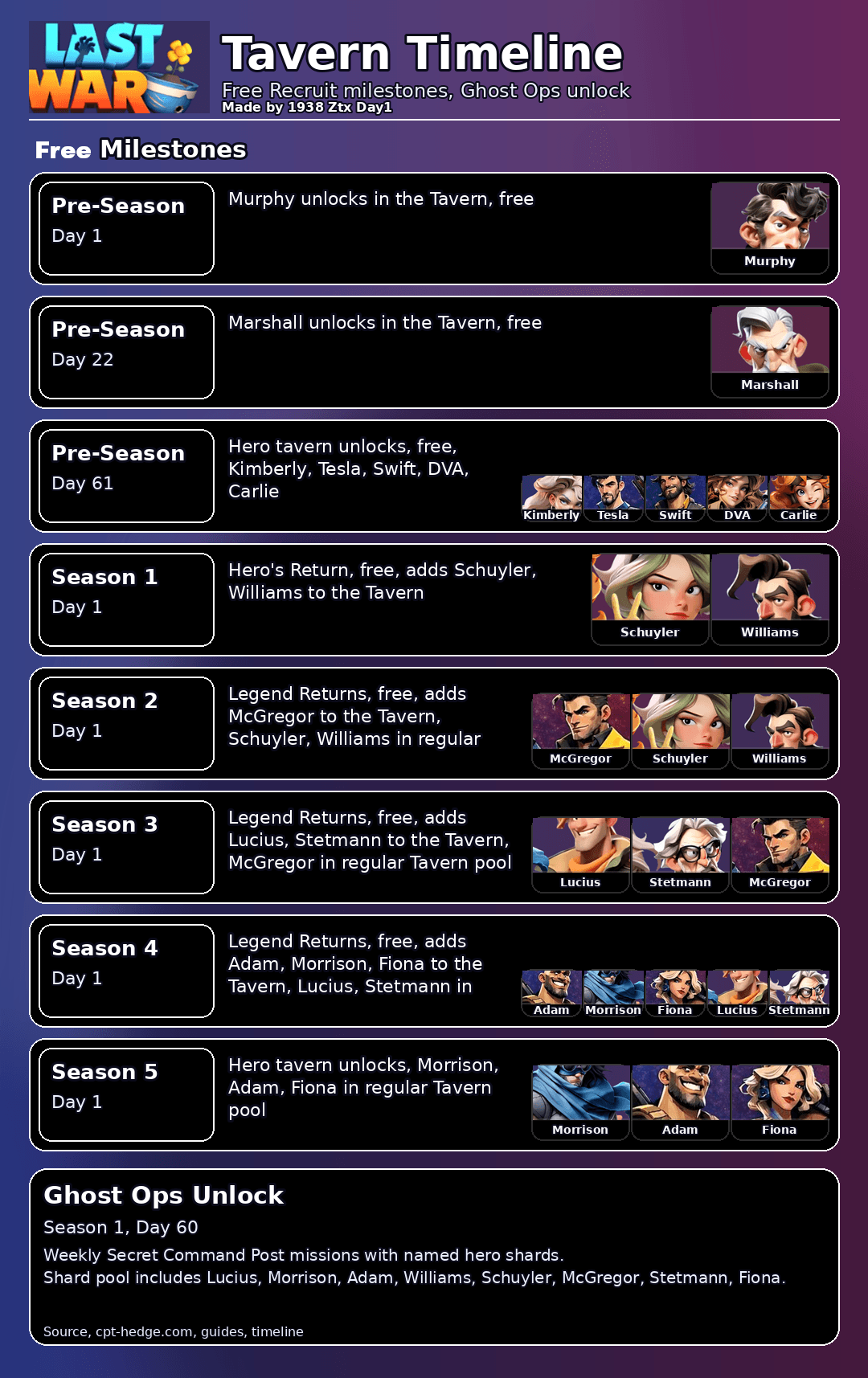 Timeline chart with labeled rows for pre-season and Seasons 1–5, showing hero portraits and icons at each milestone. Text lists specific dates and events when heroes like Murphy, Marshall, Kimberly, Tesla, Swift, DVA, Carlie, Schuyler, Williams, McGregor, Lucius, Stetmann, Adam, Morrison, and Fiona unlock in the Tavern. Includes a section for Ghost Ops unlocks and the eligible hero shard pool, with clear visual separation and event labels.