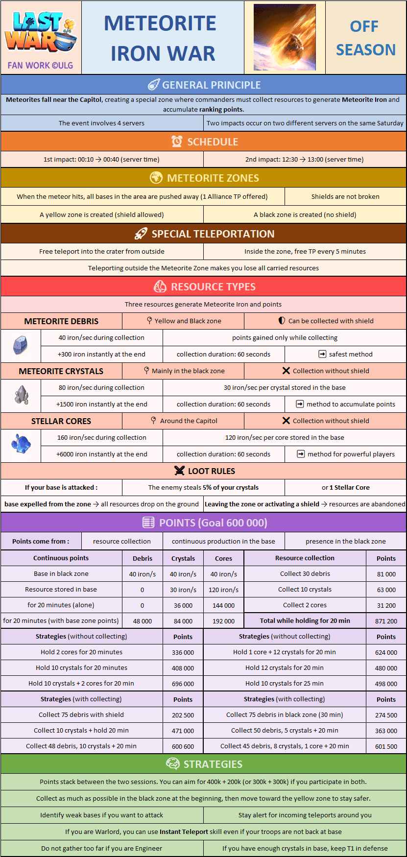 Infographic summarizing the Meteorite Iron War event in Last War: Survival Game, with event principles, schedule, colored zone diagrams, tables for resource types and point calculations, and strategy tips for maximizing score.