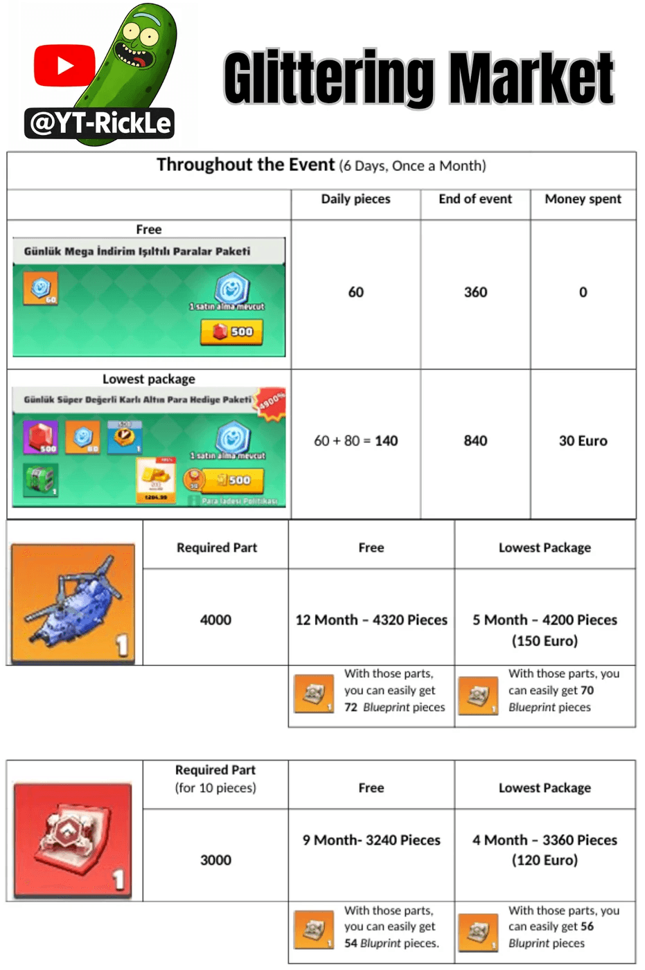 Infographic comparing free and paid options in the Glittering Market event, showing tables with daily and total piece accumulation, required parts for helicopter base and blueprint items, timeframes in months, Euro costs, and icons representing in-game packages and parts.