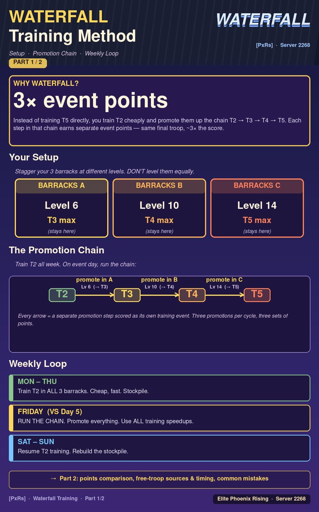 Infographic titled 'WATERFALL Training Method' showing a staged barracks setup at levels 6, 10, and 14 for troop promotion from T2 to T5. Includes a weekly loop schedule and arrows illustrating the promotion chain through each barracks level, with explanatory text and color-coded sections.