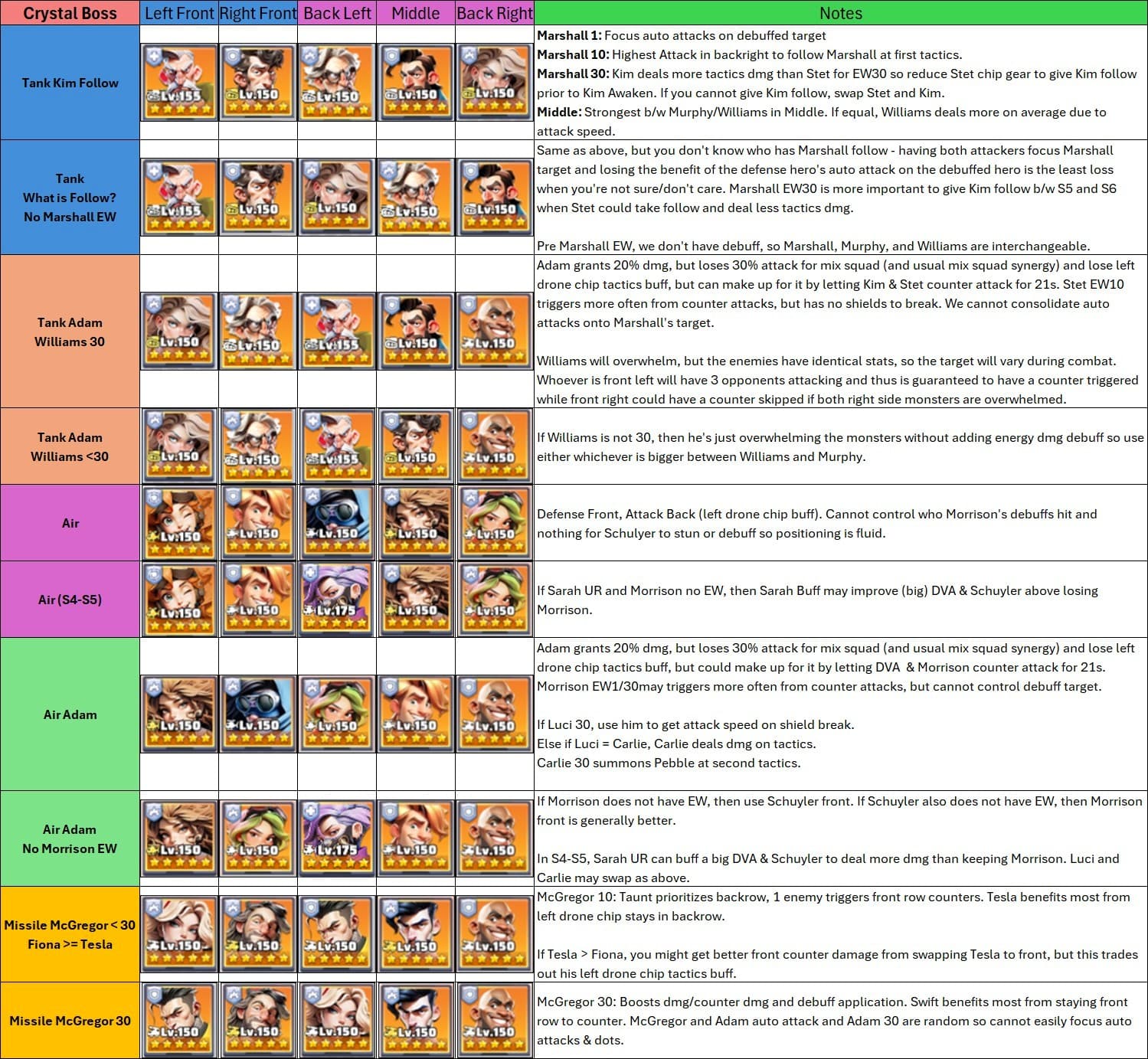 A chart showing recommended squad compositions for the Crystal Boss event in Last War: Survival Game. Rows list specific heroes for each squad position—Left Front, Right Front, Back Left, Middle, Back Right—across tank, air, and missile team archetypes. Detailed notes beside each setup explain hero synergies, debuff tactics, chip strategies, and adjustments for different hero enhancements or missing upgrades.