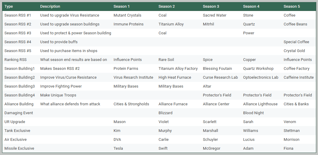 A comparative table listing types of resources, buildings, exclusive units, and events for Seasons 1 through 5 in Last War: Survival Game. Each row shows a category, such as season resources or exclusive units, with columns detailing the specific name or function for each season. The table uses a grid layout with text entries, highlighting differences and equivalences across seasons.