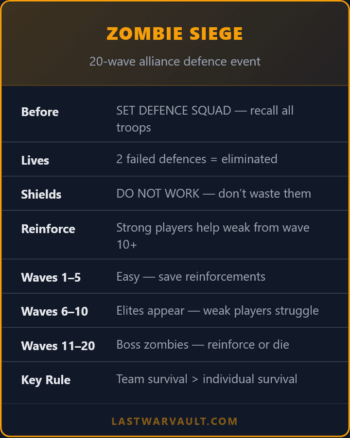 Infographic with bold title 'ZOMBIE SIEGE' and subtitle '20-wave alliance defence event', listing preparation steps, elimination rules, shield mechanics, reinforcement advice, and difficulty progression for each wave. Key rule 'Team survival > individual survival' is highlighted at the bottom.