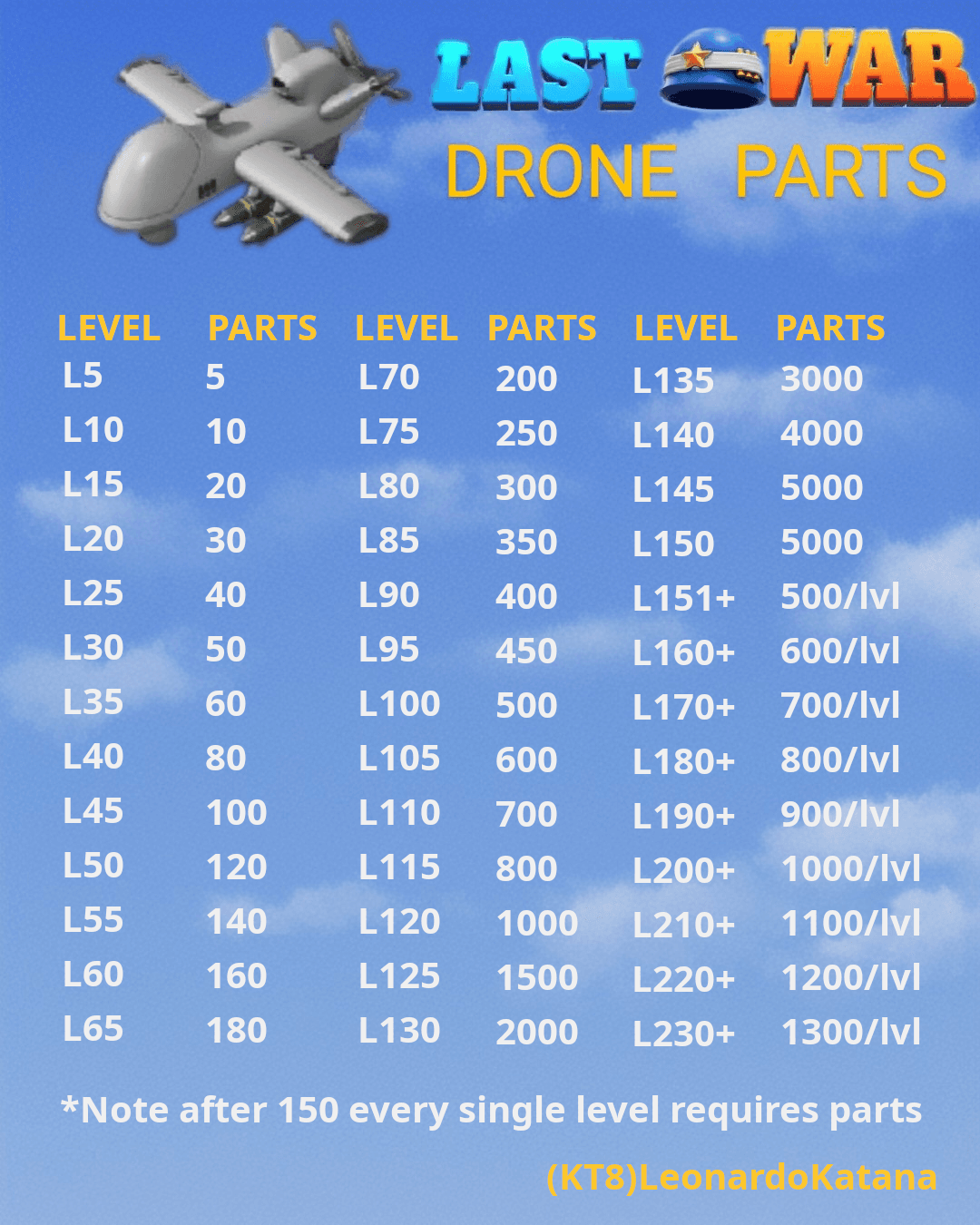 A chart visually themed with a drone and the Last War: Survival Game logo, listing drone part requirements for each upgrade level milestone from level 5 to 150, and showing per-level part requirements above level 150, increasing by 100 parts every 10 levels.