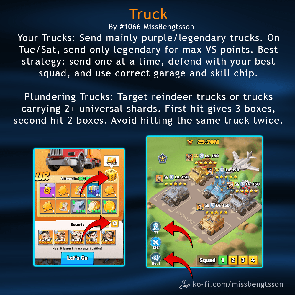 Annotated infographic showing truck selection and squad assignment screens in Last War: Survival Game, with text instructions for sending legendary trucks, defending with best squads, and targeting trucks with universal shards for plundering.