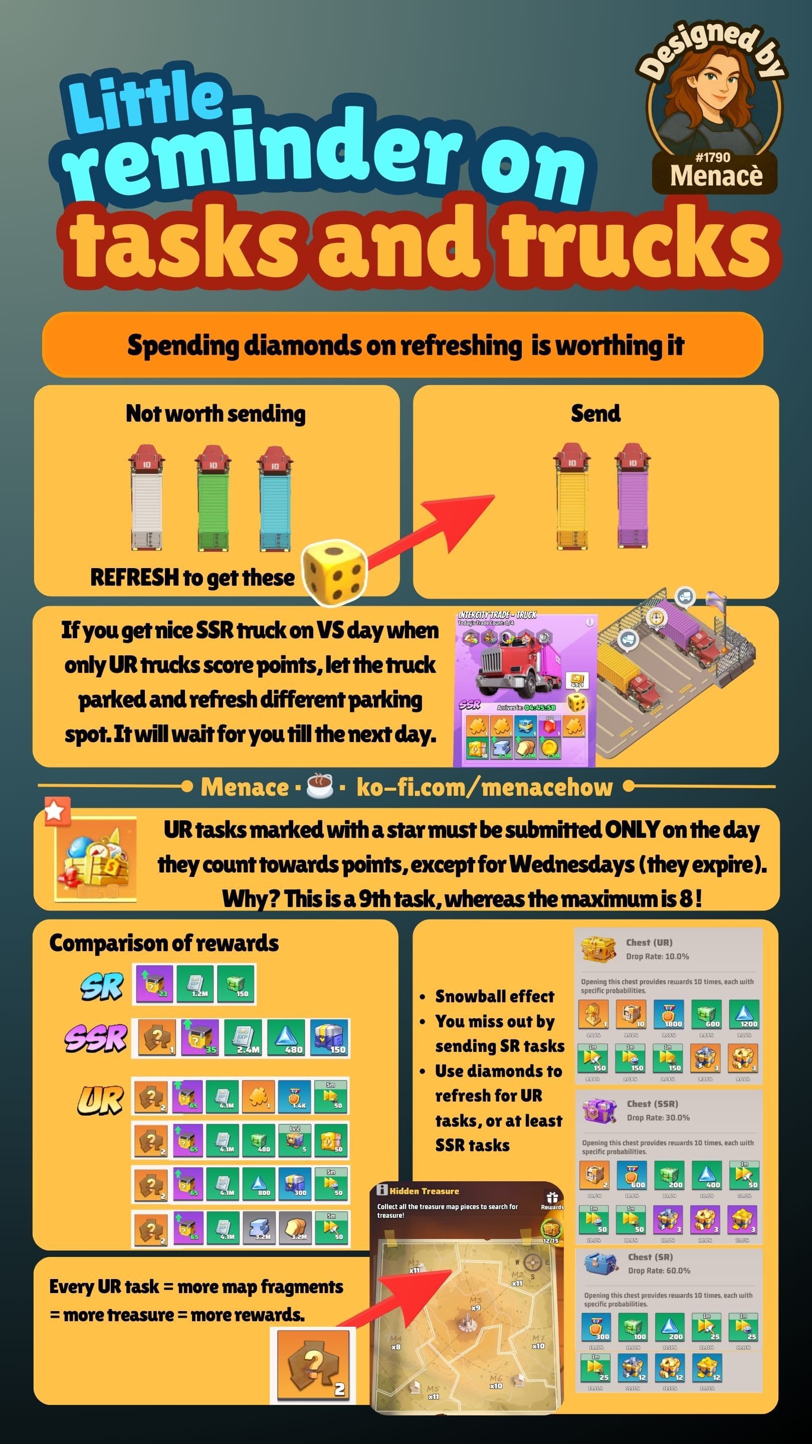 Infographic with colored truck icons, tables comparing SR, SSR, and UR task rewards, chest drop rate charts, and highlighted tips on using diamonds to refresh for higher rarity trucks and tasks. Includes visual cues for which trucks to send or skip and notes on map fragments and treasure rewards.