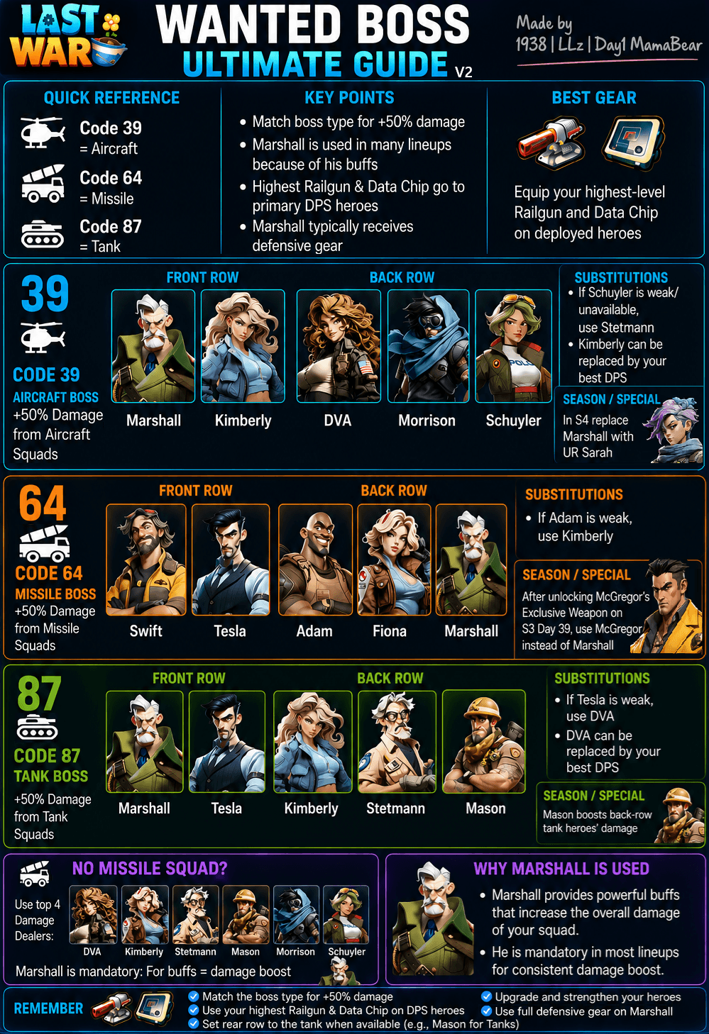 Infographic guide for the Wanted Boss event showing hero lineup diagrams for Aircraft, Missile, and Tank bosses, gear recommendations, substitution options, and strategy notes. Includes color-coded sections, hero portraits, and quick reference codes for each boss type.
