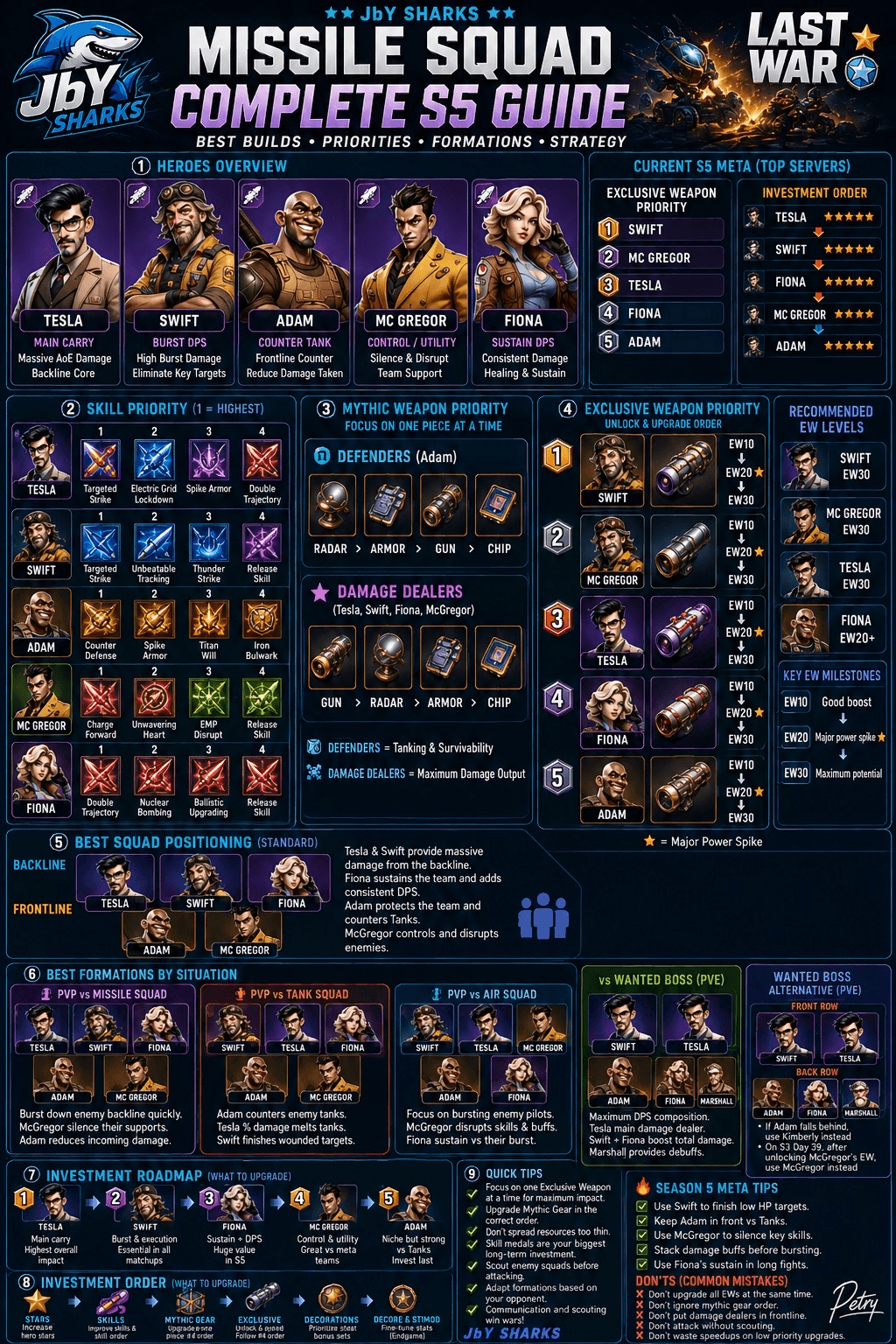 Infographic guide for Missile Squad in Season 5 showing hero portraits (Tesla, Swift, Adam, Mc Gregor, Fiona), skill and weapon upgrade priority charts, recommended exclusive weapon levels, squad positioning diagrams for different scenarios, and sections with quick tips and common mistakes.