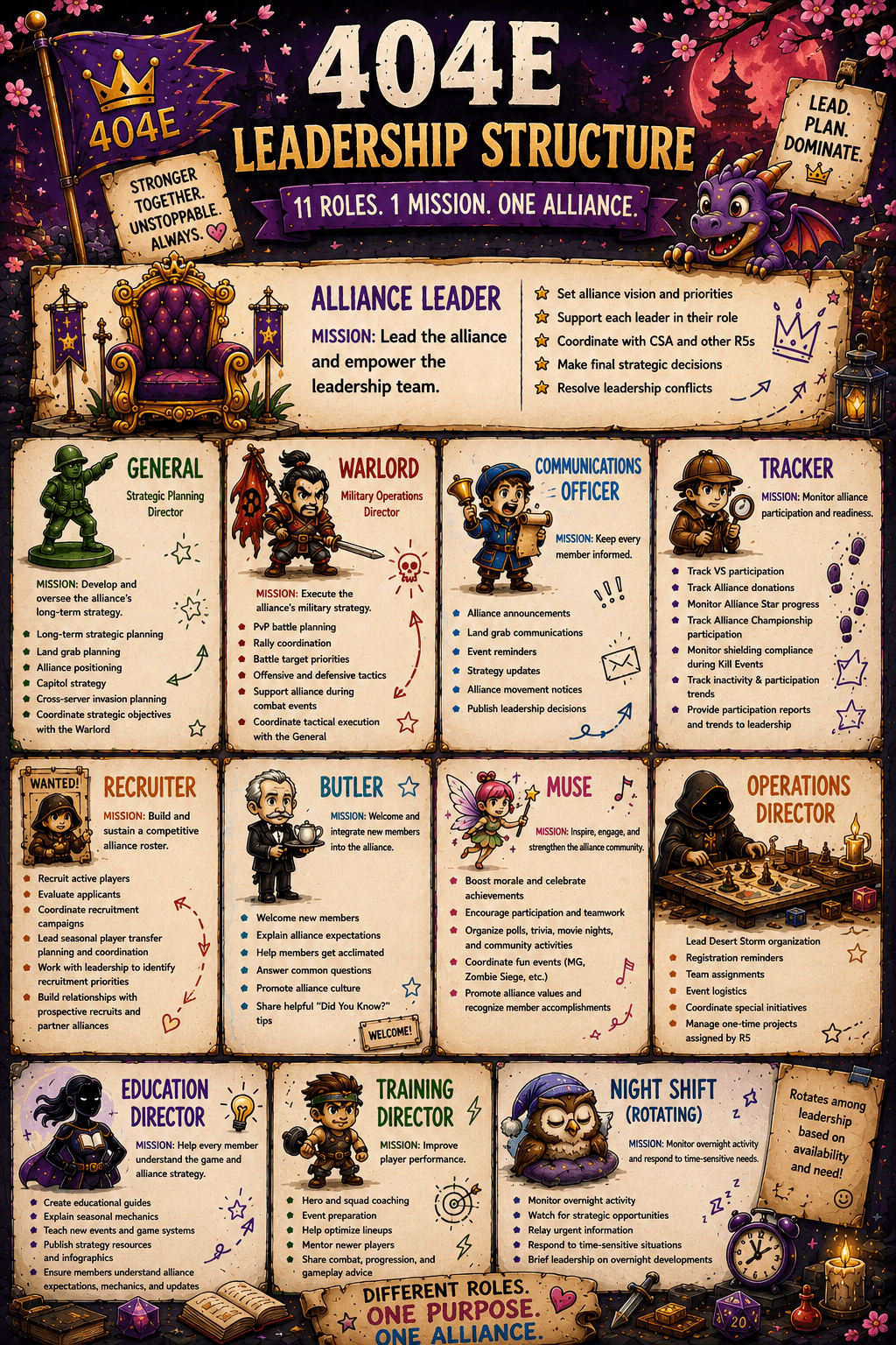 Last War alliance leadership infographic showing eleven specialized roles including Alliance Leader, General, Warlord, Communications Officer, Tracker, Recruiter, Butler, Muse, Operations Director, Education Director, Training Director, and Night Shift.