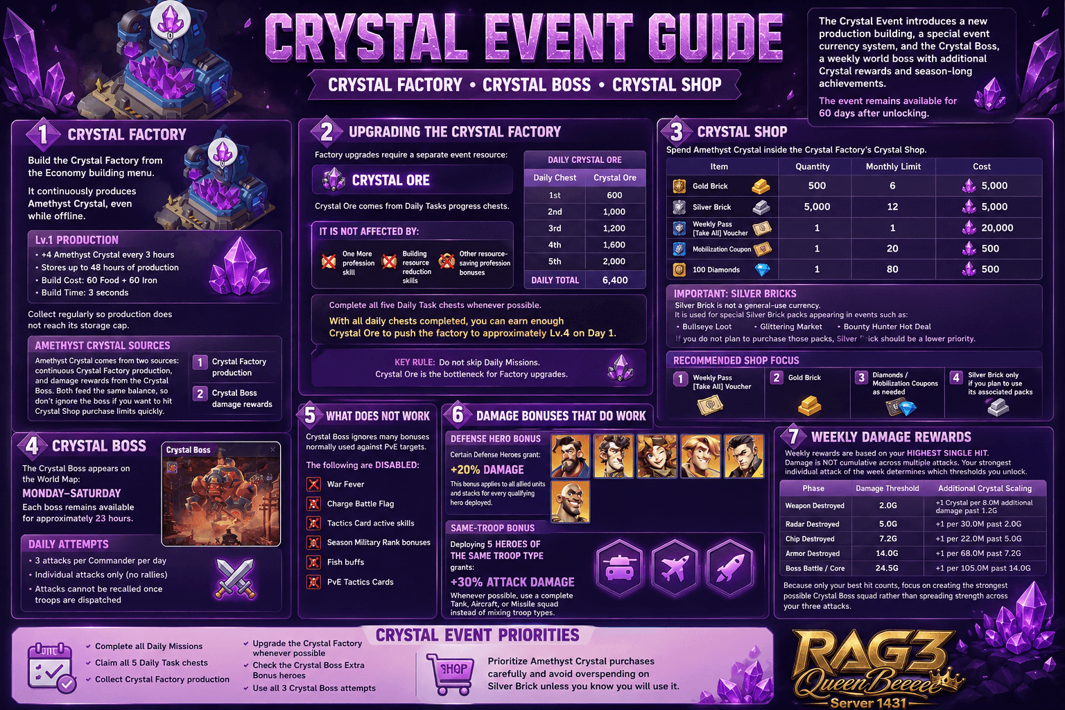 Infographic with sections on Crystal Factory construction and upgrades, Amethyst Crystal production, Crystal Ore sources, Crystal Boss attack mechanics, effective and ineffective damage bonuses, Crystal Shop item priorities, and weekly damage reward thresholds for the Crystal Event in Last War: Survival Game.