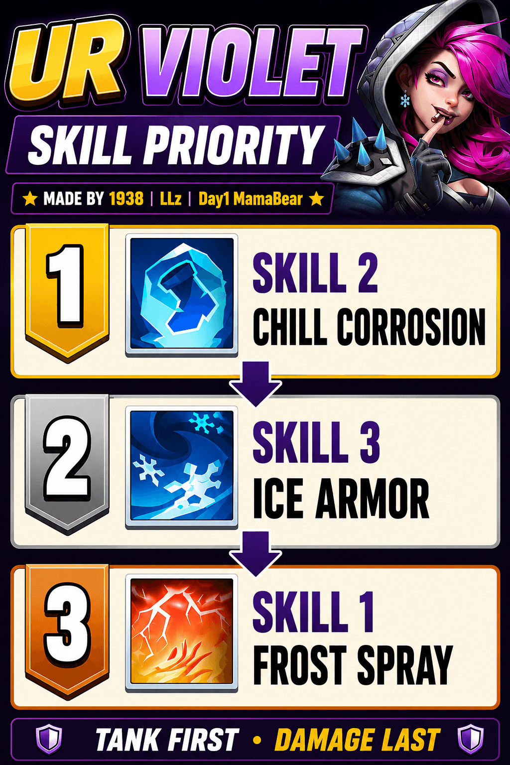 Infographic showing UR Violet skill priority in Last War: Survival Game. Skill 2 (Chill Corrosion) is ranked first, Skill 3 (Ice Armor) second, Skill 1 (Frost Spray) third. Visual icons for each skill are displayed, with a note at the bottom advising to prioritize tank skills before damage skills. Creator credits are included at the top.