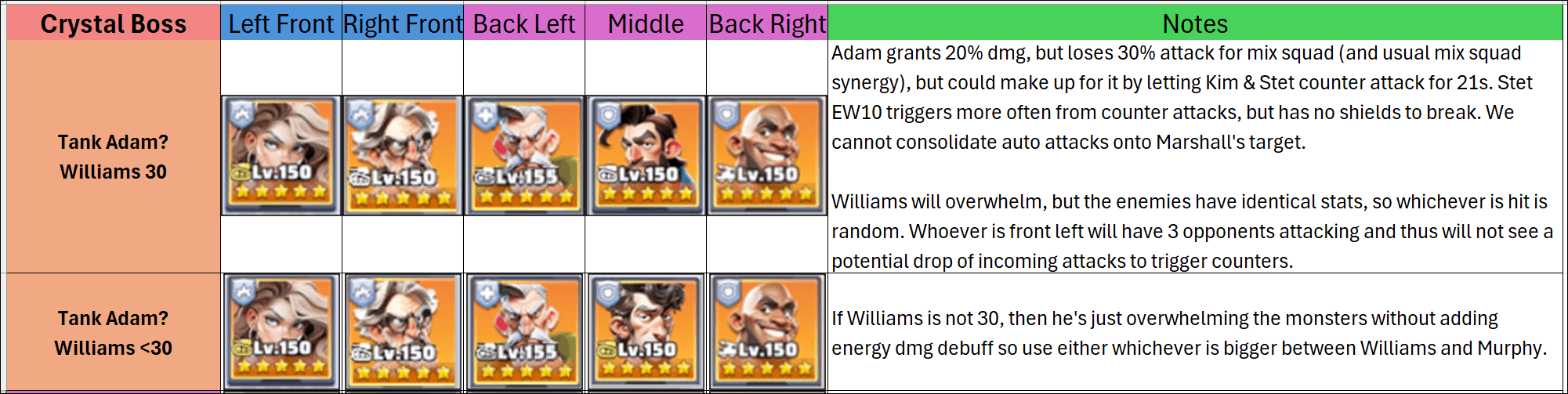 Table showing two squad compositions for the Crystal Boss event in Last War: Survival Game, with columns for Left Front, Right Front, Back Left, Middle, and Back Right positions. Each row displays character images and levels for different setups depending on whether Williams is level 30 or below. The notes column provides detailed analysis of Adam and Williams' effectiveness, counterattack mechanics, and strategic considerations for each scenario.