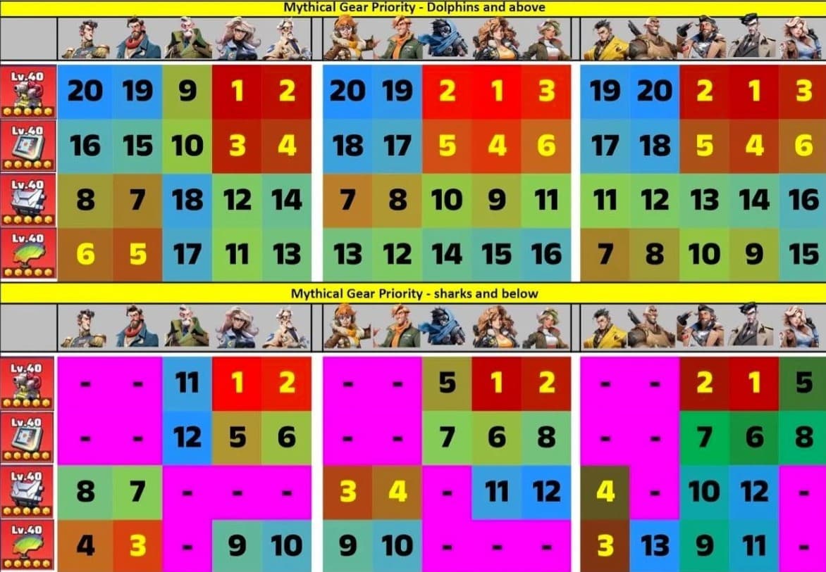 A two-section chart titled 'Mythical Gear Priority' for 'Dolphins and above' and 'Sharks and below', each with hero portraits across the top, gear icons down the side, and a grid of numbered, color-coded cells indicating upgrade priority for each hero-gear combination. Some cells are blank or dashed, showing no assigned priority.