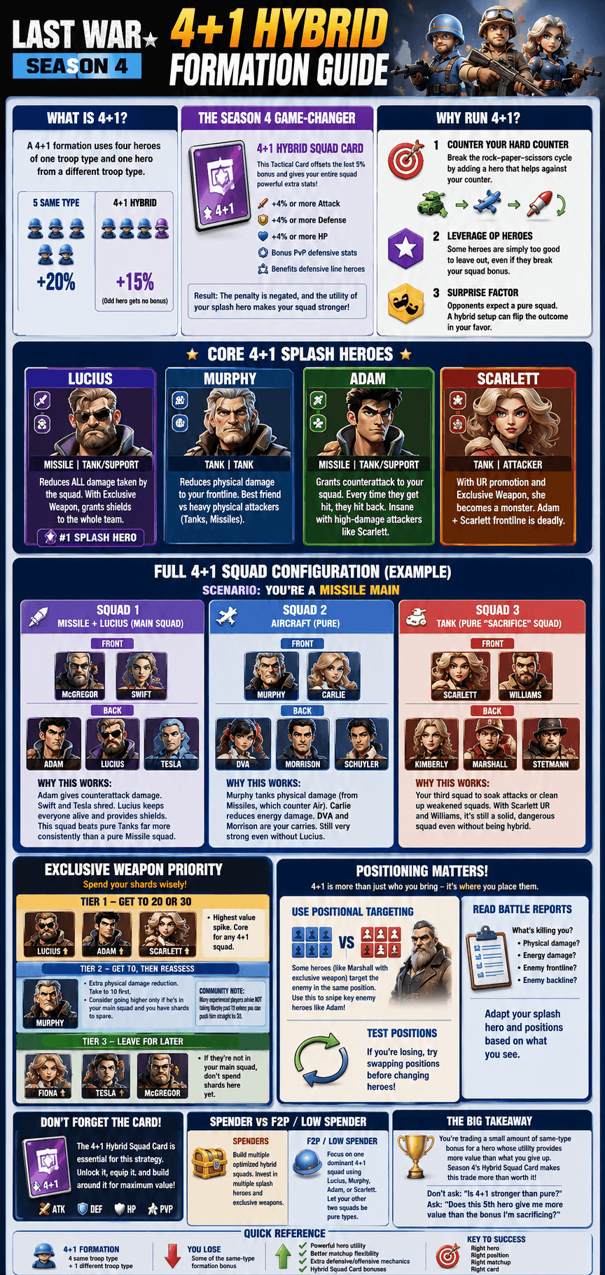 Infographic guide for Last War Season 4 showing the 4+1 hybrid formation strategy. Features diagrams of squad setups, lists of core splash heroes (Lucius, Murphy, Adam, Scarlett), exclusive weapon upgrade priorities, and quick reference tips for formation positioning and adaptation.