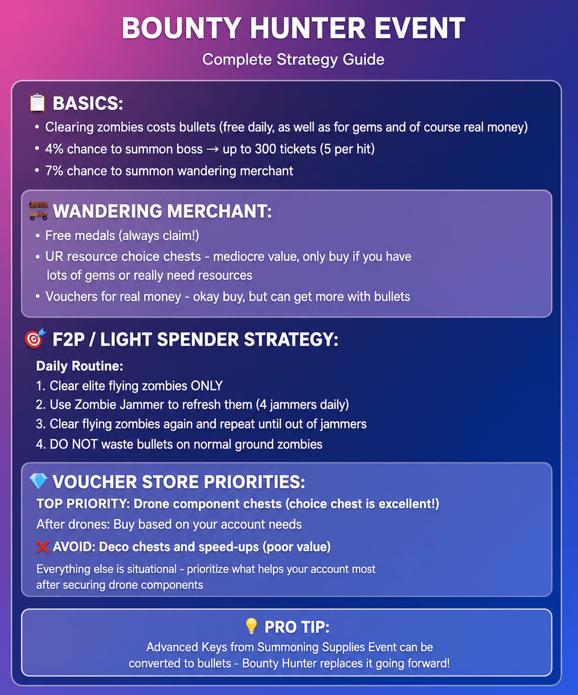 Infographic with a dark background and orange accents outlining Bounty Hunter Event strategies. Sections detail event basics, wandering merchant advice, daily routines for free-to-play and light spenders, voucher store priorities, and a tip about converting advanced keys to bullets. Includes bullet points, percentages for boss and merchant encounter rates, and specific recommendations for maximizing event efficiency.