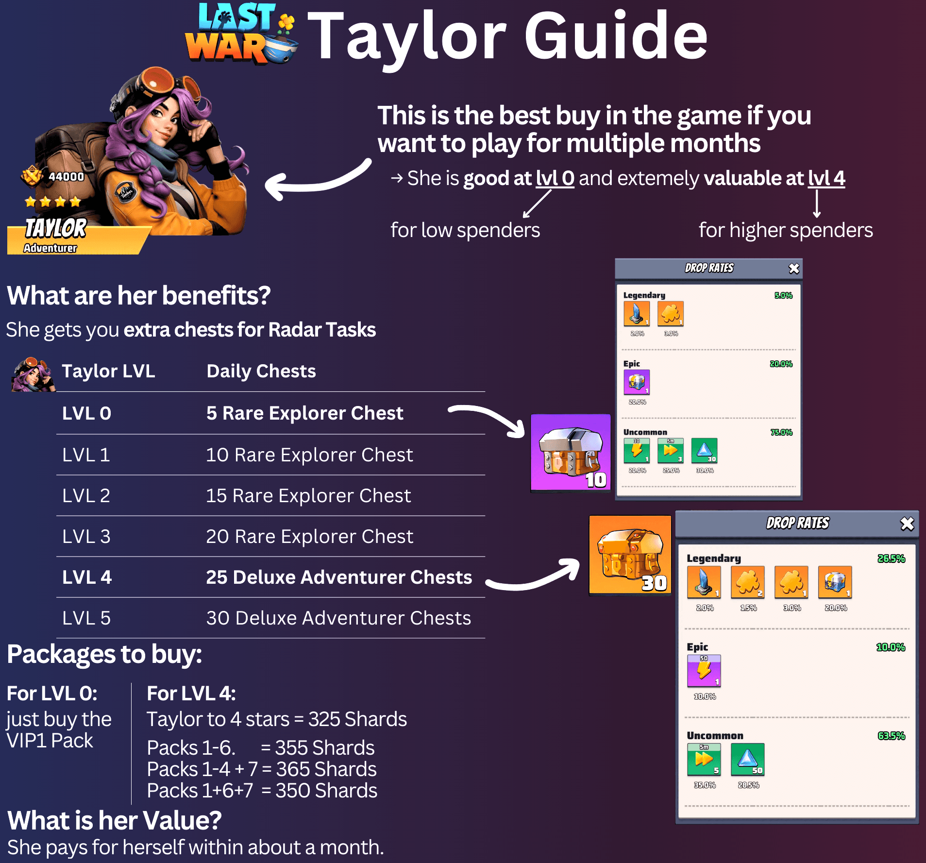 Infographic with text and tables explaining Survivor Taylor's benefits in Last War: Survival Game, including a chart of daily chest rewards by Taylor level, drop rate tables for chest types, shard requirements for upgrades, and recommended pack purchase combinations.