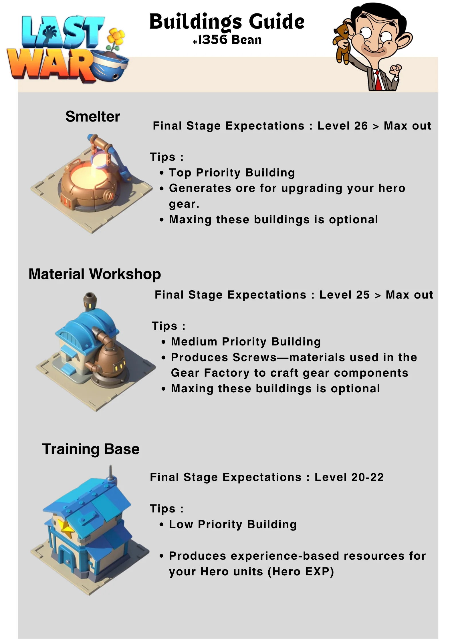 Infographic with three sections for Smelter, Material Workshop, and Training Base buildings, listing upgrade priorities, level targets, resource outputs, and notes on maxing each building. Background features Last War branding and icons for each building type.
