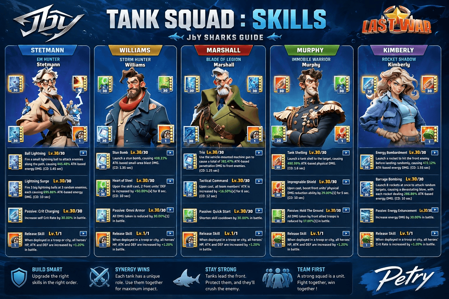 Infographic showing five Tank Squad heroes—Stetmann, Williams, Marshall, Murphy, and Kimberly—with their portraits, skill icons, and detailed descriptions of each hero's active and passive skills at max level. The bottom section features strategic tips for building and using a tank squad effectively.