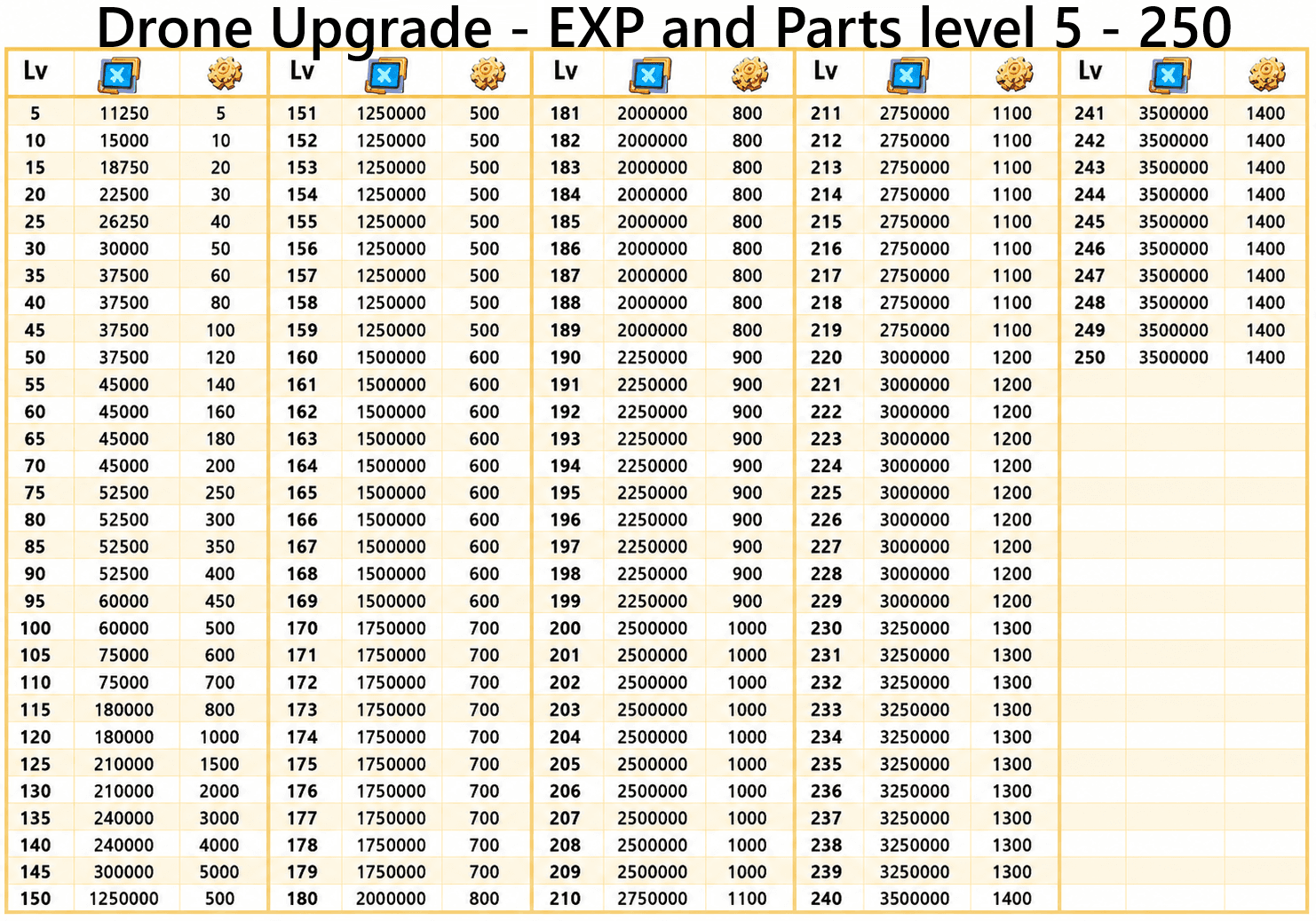 A table displaying drone upgrade requirements from level 5 to 250, with columns for level, required EXP, and required parts, using icons to represent resources.