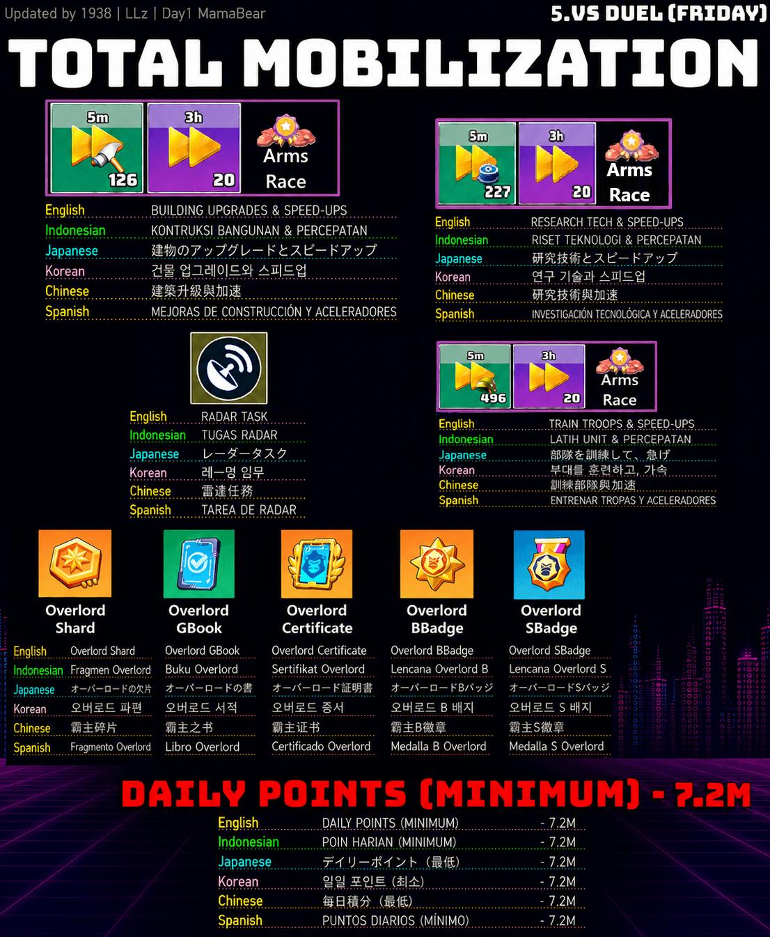 A multilingual event reference image for Total Mobilization 5 vs Duel (Friday) in Last War: Survival Game, showing a table of event tasks such as building upgrades, research, radar, and troop training, each with icons and translations in English, Indonesian, Japanese, Korean, Chinese, and Spanish. The minimum daily points required, 7.2M, is highlighted with translations. Reward icons and names for Overlord Shard, GBook, Certificate, BBadge, and SBadge are displayed.