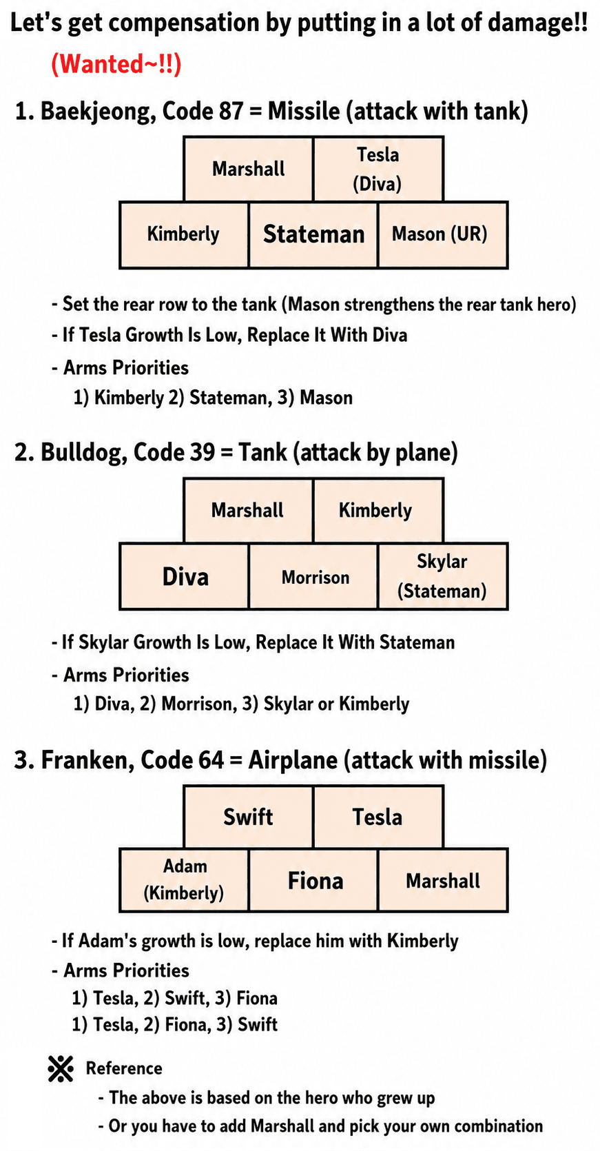 Infographic with three sections showing team setups for Baekjeong (Code 87), Bulldog (Code 39), and Franken (Code 64) bosses. Each section includes hero placement diagrams, substitution advice for low-growth heroes, and prioritized armament lists. Additional notes explain adjustments based on hero development.