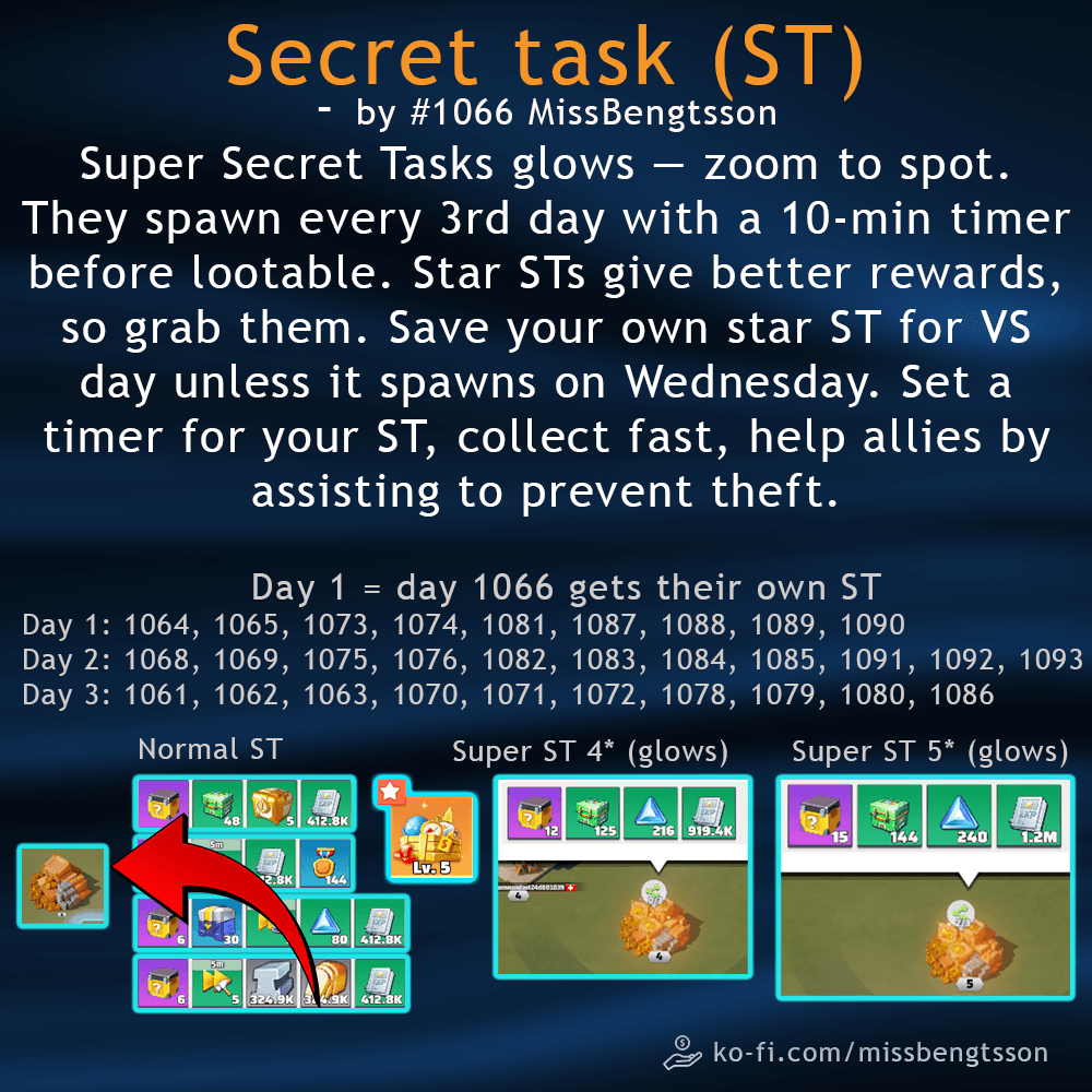 Infographic with text and tables explaining Secret Task and Super Secret Task mechanics in Last War: Survival Game. Includes a three-day rotation schedule for player IDs, tips for collecting and protecting tasks, and images comparing normal and glowing Super Secret Task rewards.
