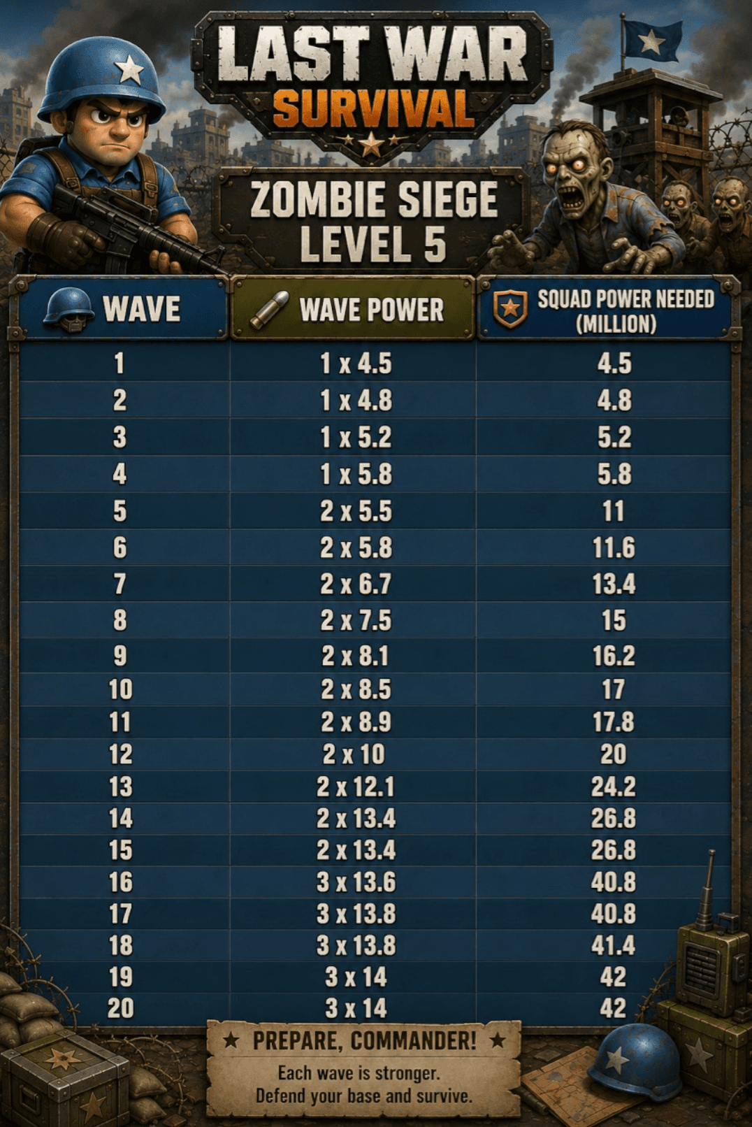 A table for Zombie Siege Level 5 in Last War: Survival, showing 20 waves with columns for wave number, wave power, and required squad power in millions. Includes a reminder to prepare for increasing wave strength.