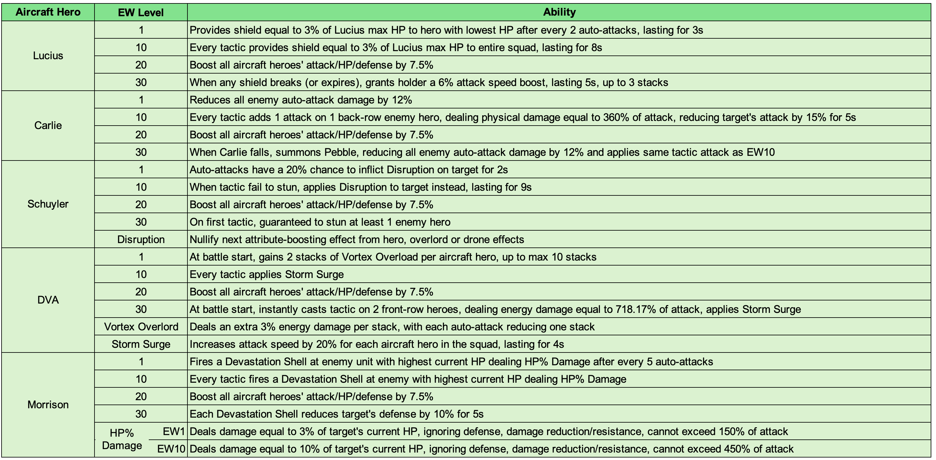 Table displaying upgrade abilities for five aircraft heroes (Lucius, Carlie, Schuyler, DVA, Morrison) in Last War: Survival Game, organized by EW Level (1, 10, 20, 30). Each row details specific effects gained at each level, such as shields, attack boosts, debuffs, special attacks, and stacking mechanics. Definitions for Disruption, Vortex Overlord, Storm Surge, and HP% Damage are included at the bottom.