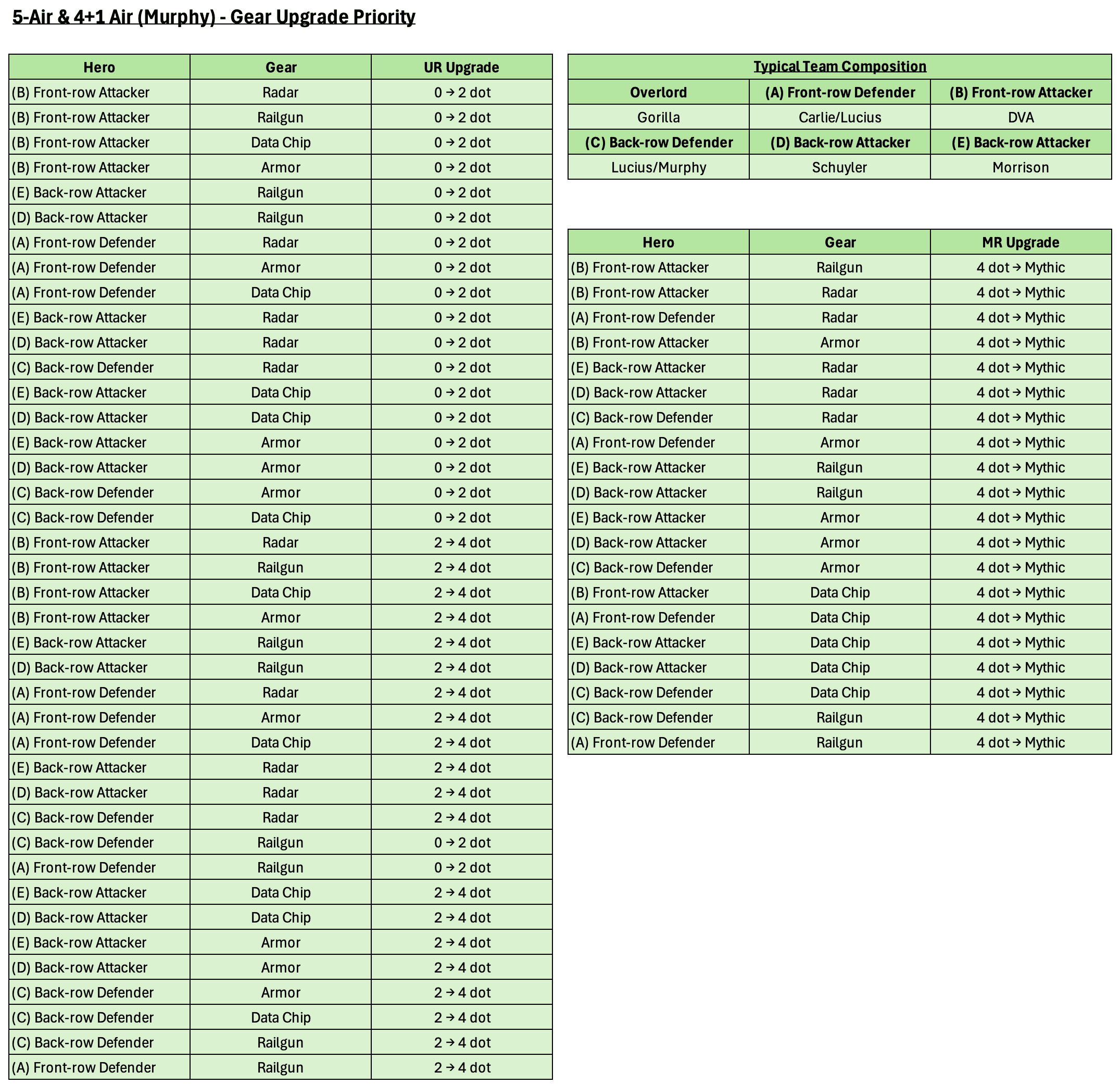 Chart showing gear upgrade priorities for aircraft squads in Last War: Survival Game, with columns for hero positions (front-row/back-row, attacker/defender), recommended UR and MR gear upgrade paths for Radar, Railgun, Data Chip, and Armor, and a typical team composition with hero names assigned to each squad slot.