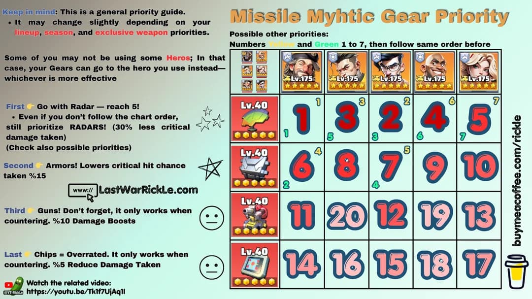 Visual chart showing upgrade priority order for Missile mythic gear in Last War: Survival Game. Includes numbered gear slots from 1 to 20, icons for radar, armor, guns, and chips, hero portraits, and explanatory notes about gear benefits and factors affecting priority.
