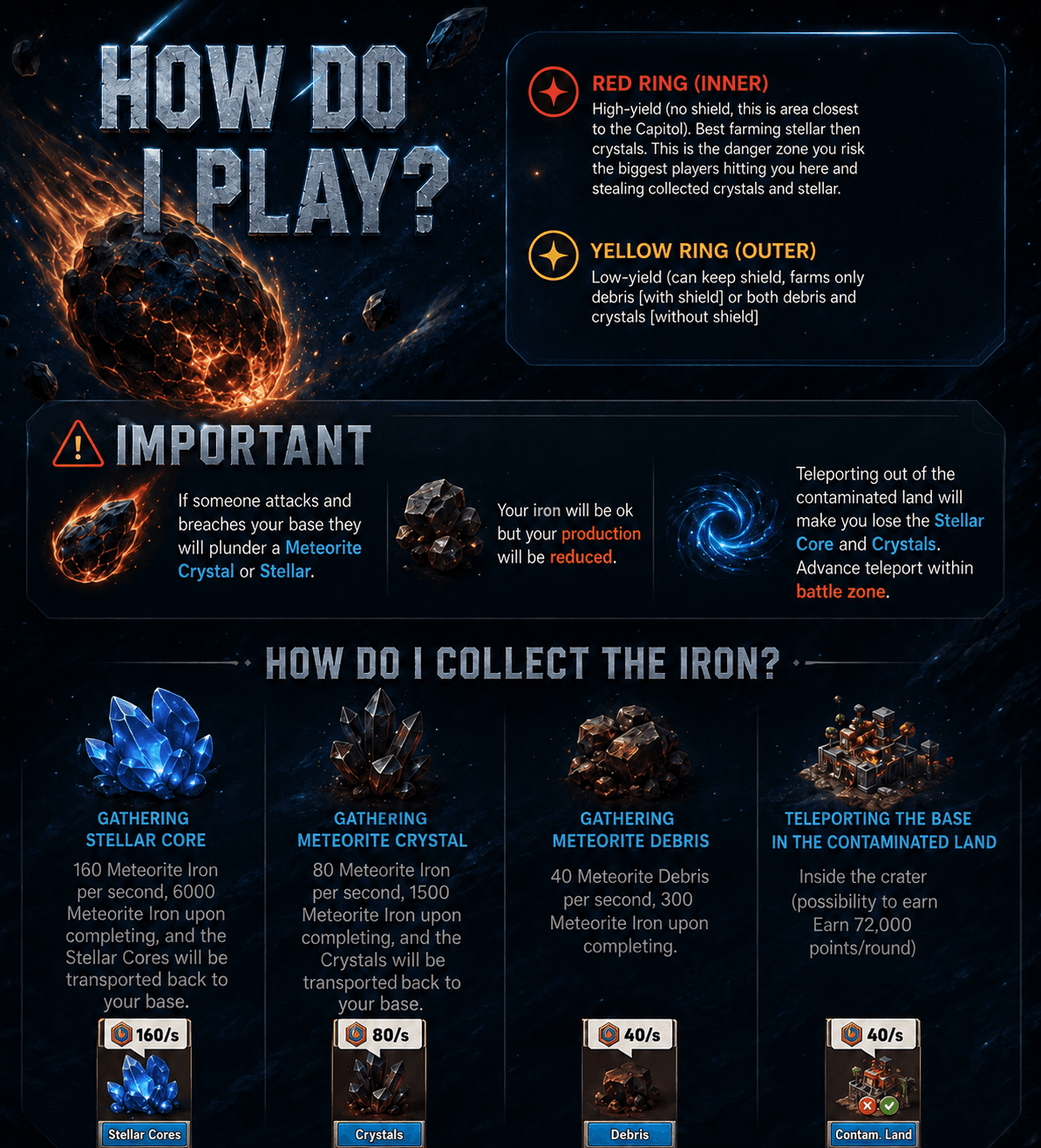 Infographic with labeled diagrams and text explaining the mechanics of collecting Stellar Core, Meteorite Crystal, and Meteorite Debris in red and yellow ring zones, including resource yields, attack risks, and teleportation consequences.