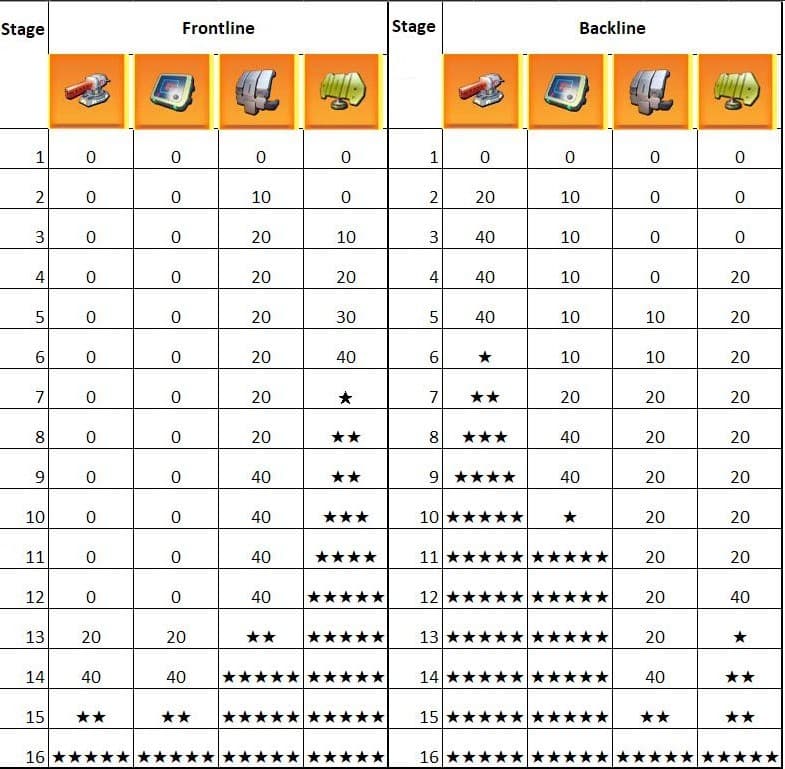 A two-part table comparing gear upgrade requirements for Frontline and Backline gear across 16 stages. Each section lists four gear components with icons, and shows the quantity needed at each stage using numbers and star symbols.