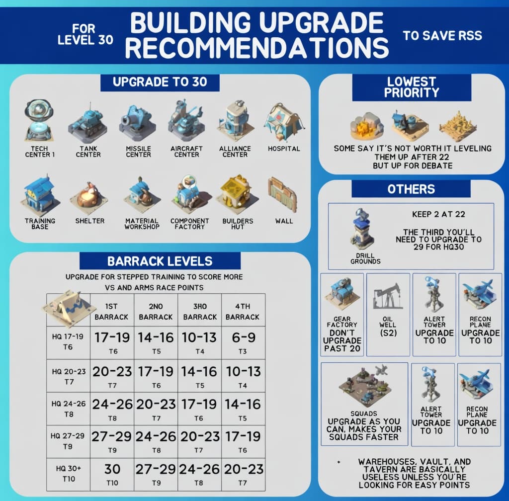 Infographic listing building upgrade recommendations for level 30, with tables and notes on which buildings to prioritize, barrack level strategies, and upgrade tips for various facilities.