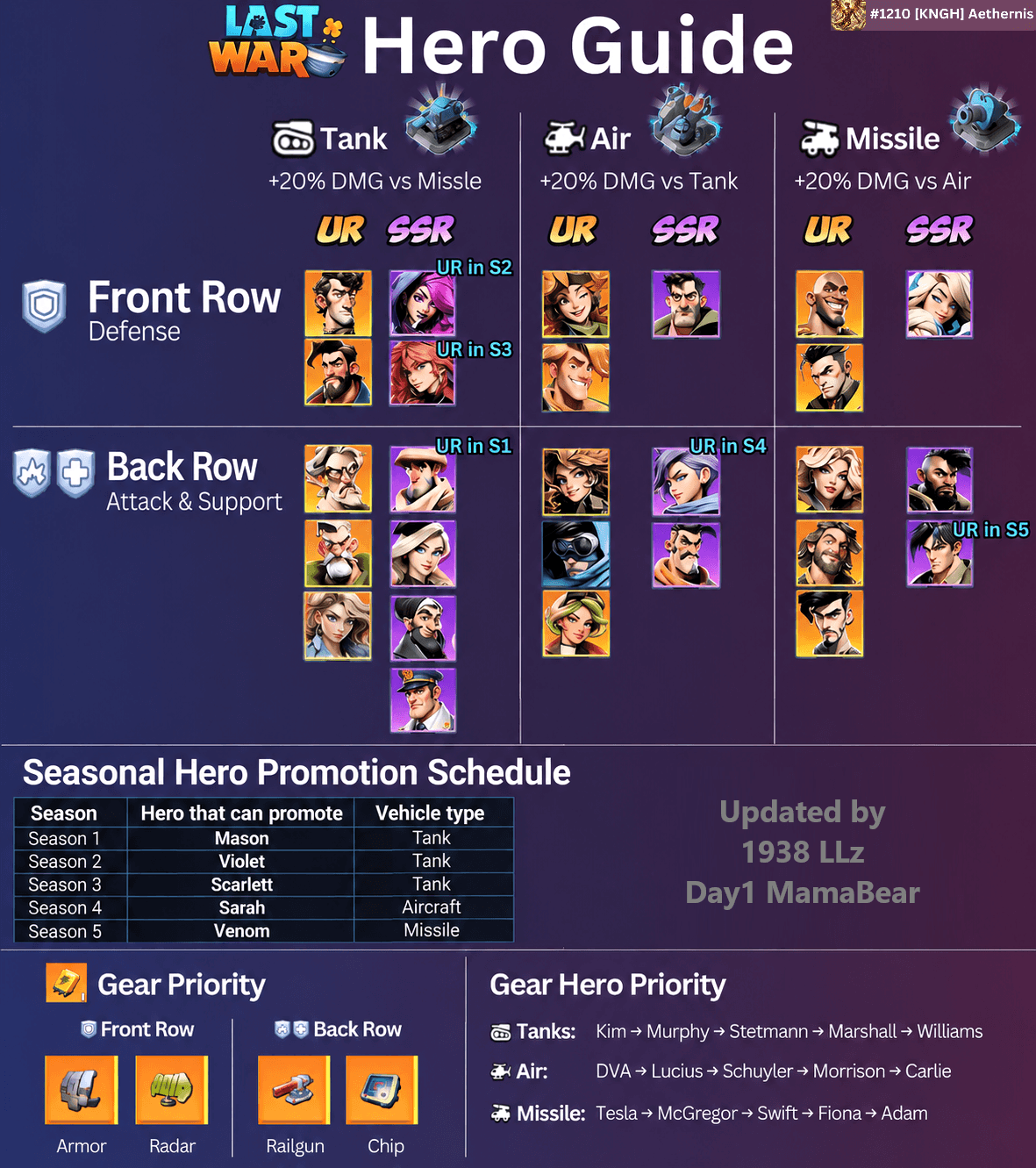 A categorized hero guide image showing hero portraits organized by vehicle type (Tank, Air, Missile), row position (Front/Back), and rarity. Includes tables for seasonal hero promotion schedules, gear priority recommendations for front and back row heroes, and prioritized hero upgrade lists for each vehicle type. Visual elements feature icons for vehicle and gear types.