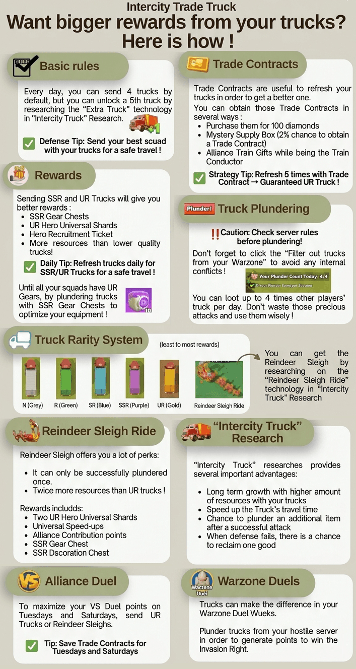 Infographic detailing Intercity Trade Truck mechanics in Last War: Survival Game, including a list of truck rarities with color codes, reward examples, Trade Contract usage, plundering instructions, and special event tips. Includes icons for trucks, contracts, and rewards, as well as highlighted strategy tips and warnings.