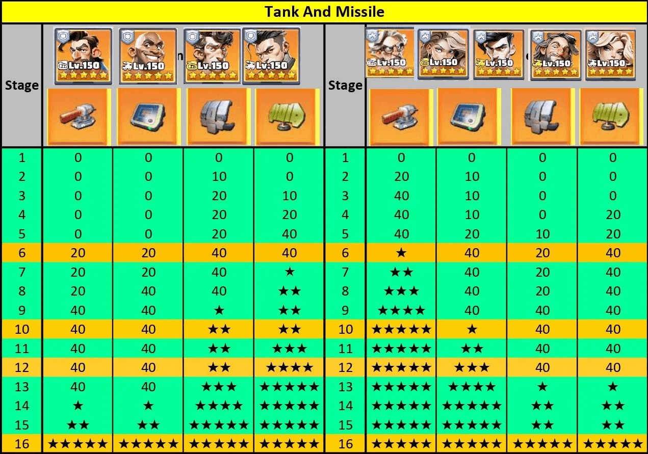 A chart displaying gear upgrade recommendations for Tank and Missile heroes in Last War, with hero portraits at the top, four gear slot icons per hero, and progression stages 1 to 16 marked by numbers and stars indicating upgrade levels.