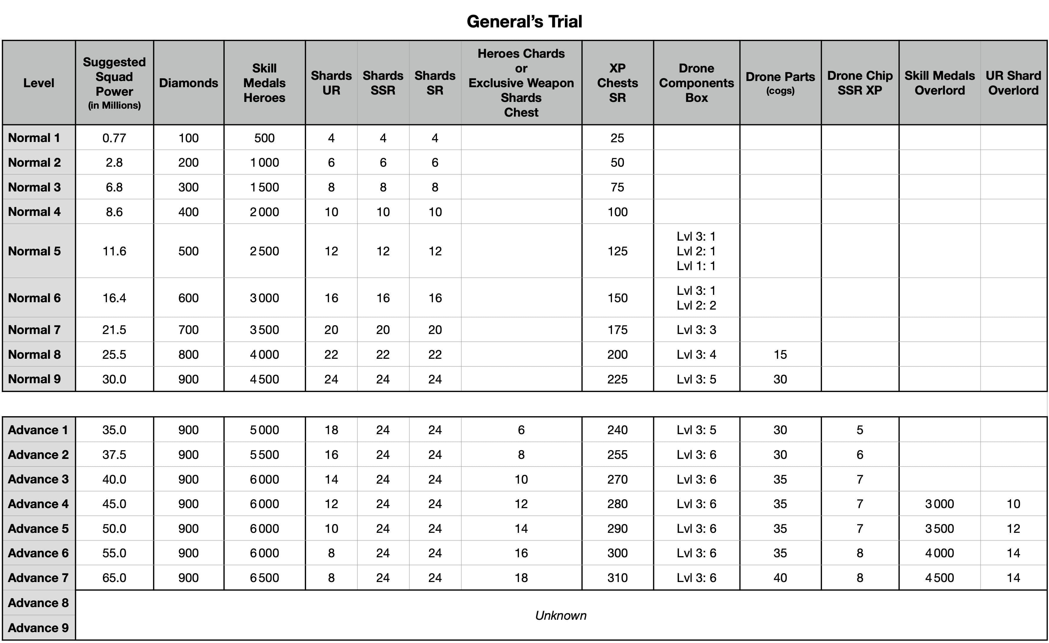 A chart titled 'General’s Trial' displaying columns for event levels, suggested squad power (in millions), and rewards such as diamonds, skill medals, hero shards, XP chests, drone components, drone parts, drone chip XP, skill medals Overlord, and UR shard Overlord. Rows list Normal and Advance levels with specific numeric values for each reward and requirement; Advance 8 and 9 are marked as 'Unknown'.