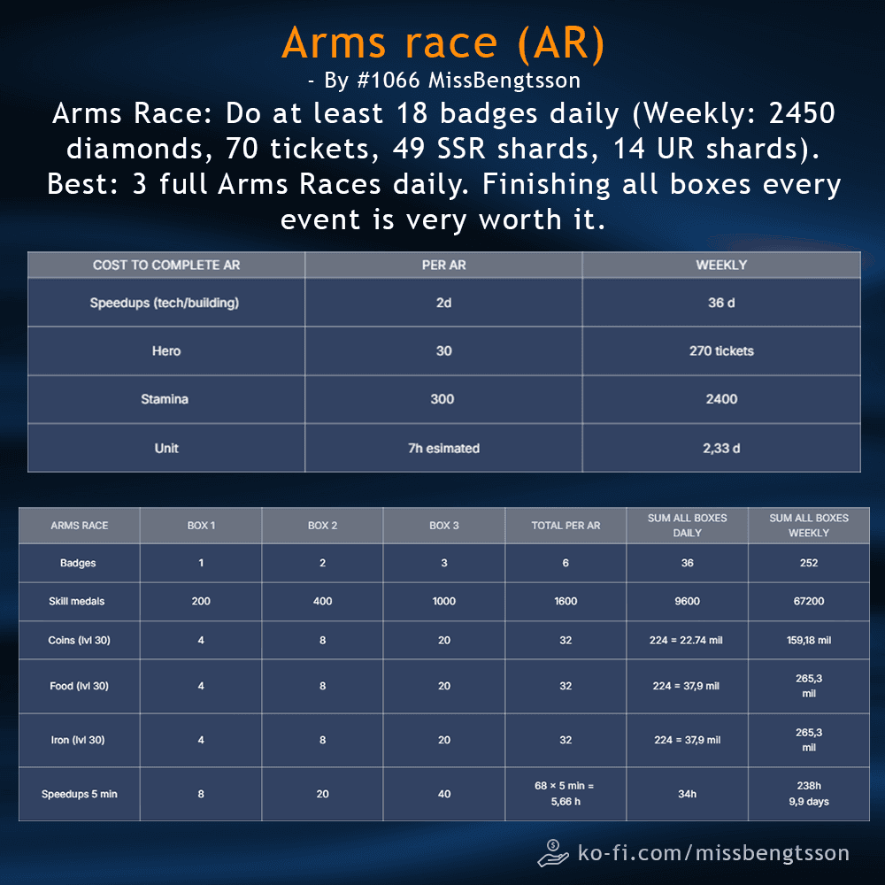 Infographic summarizing the Arms Race event in Last War: Survival Game, with tables showing daily and weekly targets, resource costs for completion, and rewards per event box, per day, and per week. Includes numerical values for badges, skill medals, coins, food, iron, and speedups, as well as recommended participation strategy.