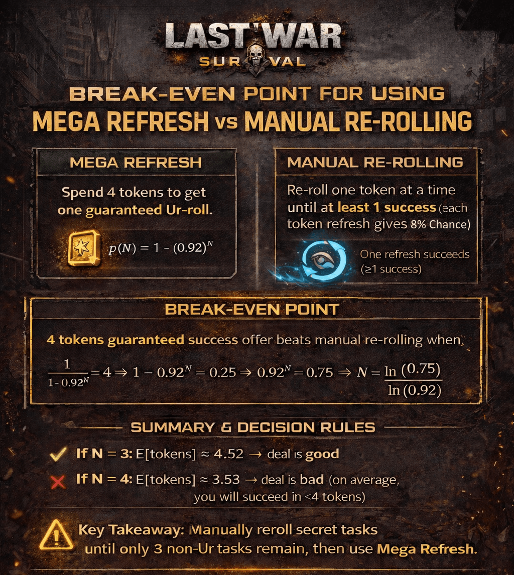 Infographic comparing Mega Refresh and Manual Re-rolling for secret tasks in Last War: Survival Game. Shows token costs, probability calculations, and a summary table with decision rules for when each method is optimal based on remaining tasks.