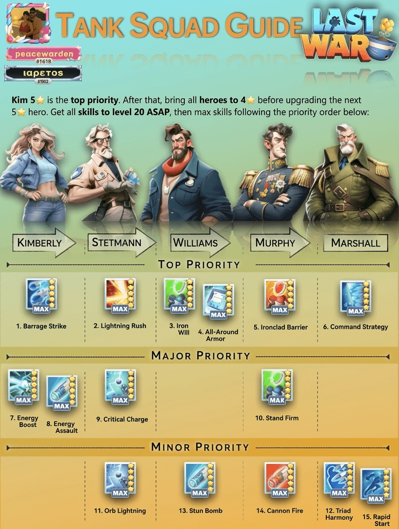 Infographic showing five Tank Squad hero portraits (Kimberly, Stetmann, Williams, Murphy, Marshall), with their 15 skills ranked by leveling priority in three labeled categories: Top, Major, and Minor. Each skill is represented by an icon and name. Instructions at the top explain star upgrade order and skill leveling strategy.