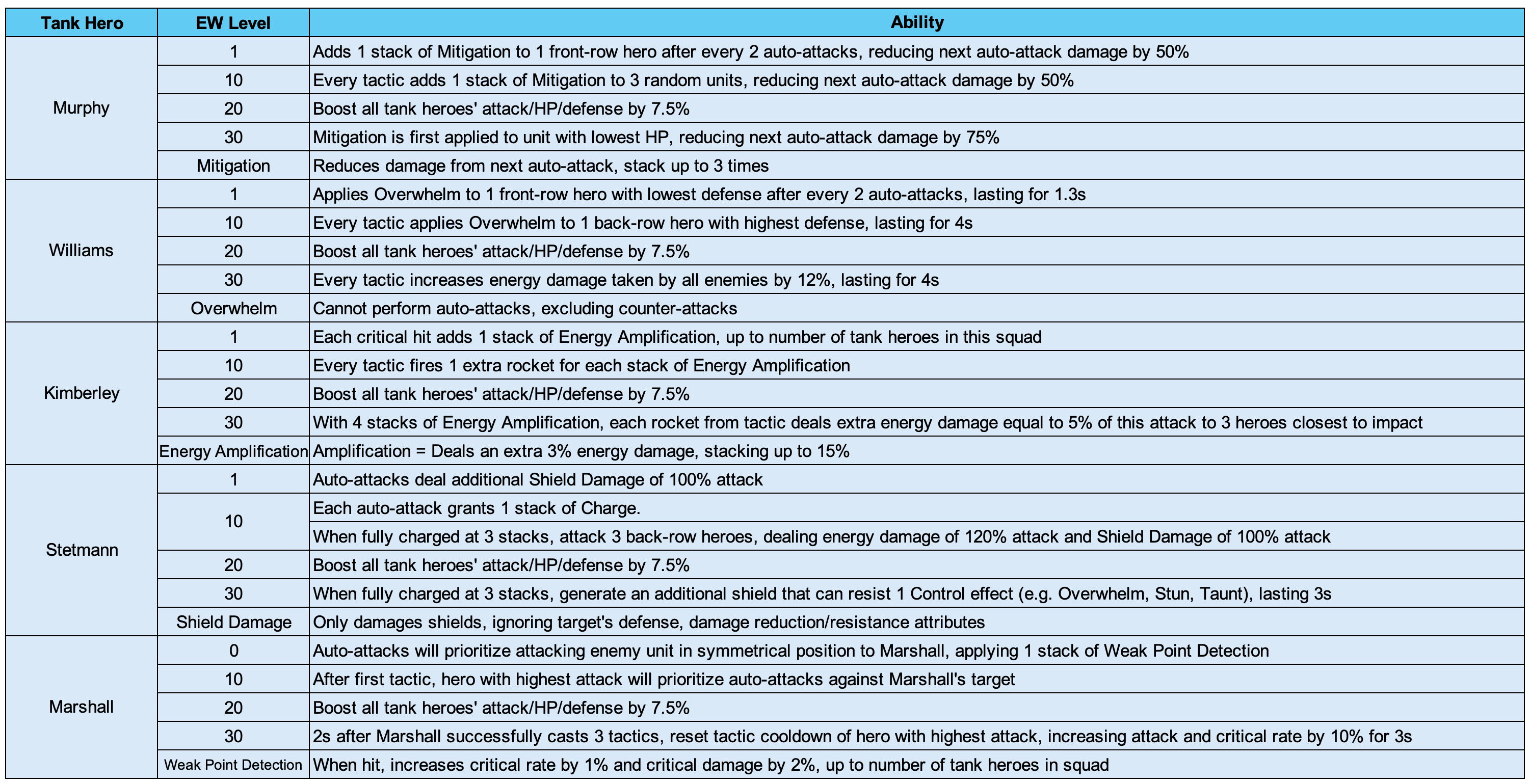 A table listing five tank heroes—Murphy, Williams, Kimberley, Stetmann, and Marshall—with columns for EW levels (1, 10, 20, 30) and corresponding ability names and effects. The image also defines mechanics like Mitigation, Overwhelm, Energy Amplification, Shield Damage, and Weak Point Detection, with detailed descriptions for each.