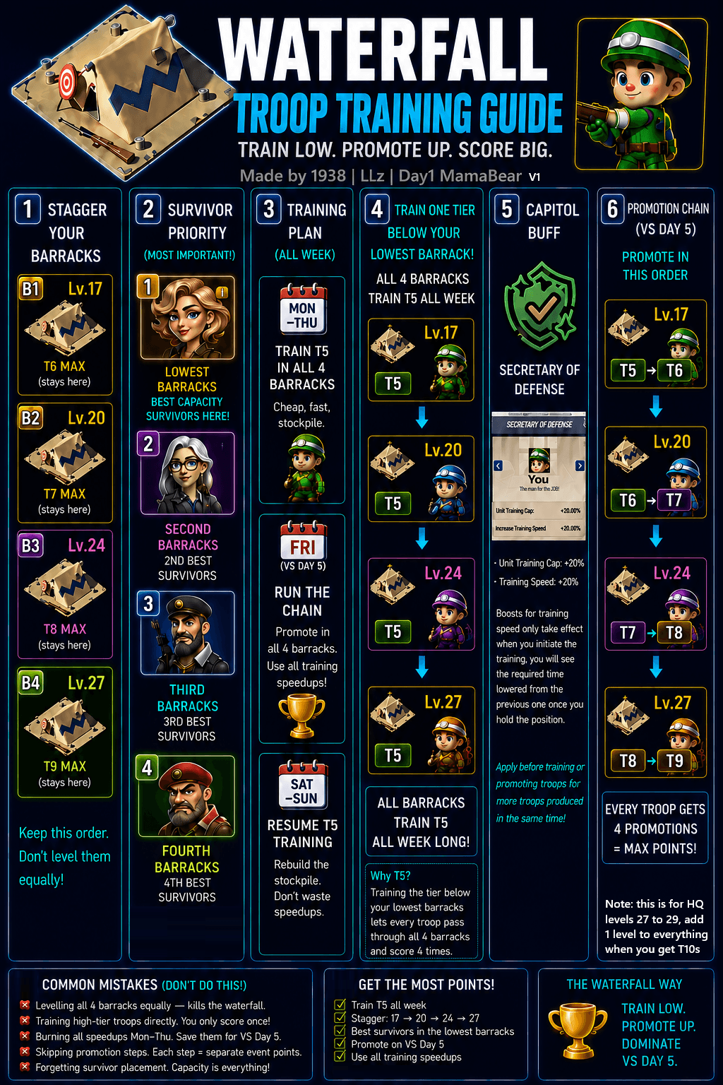 Infographic with step-by-step instructions and diagrams for optimizing troop training in Last War: Survival Game using the Waterfall method. Shows staggered barracks levels, survivor placement priorities, weekly training schedule, promotion chain, Capitol Buff details, and common mistakes to avoid. Includes color-coded boxes, arrows, and explanatory text.