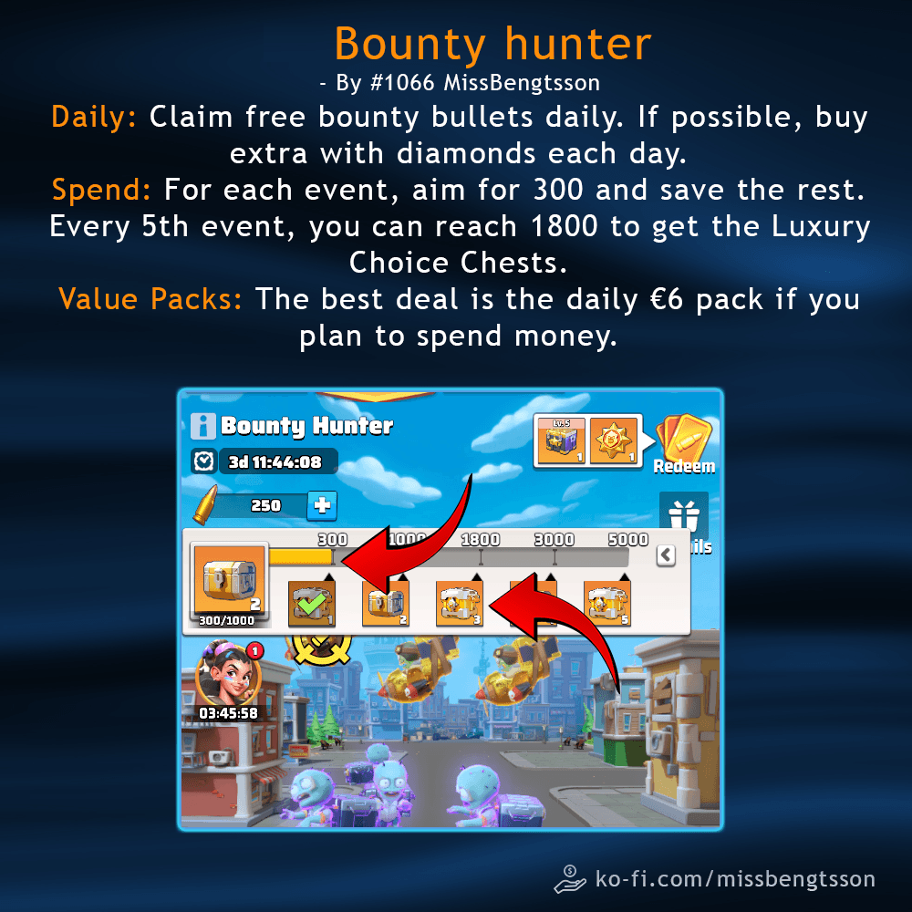 Infographic with Bounty Hunter event interface screenshot showing progress bar, milestone rewards, and text tips on daily bounty bullet collection, diamond spending, milestone targets, and value pack recommendations.